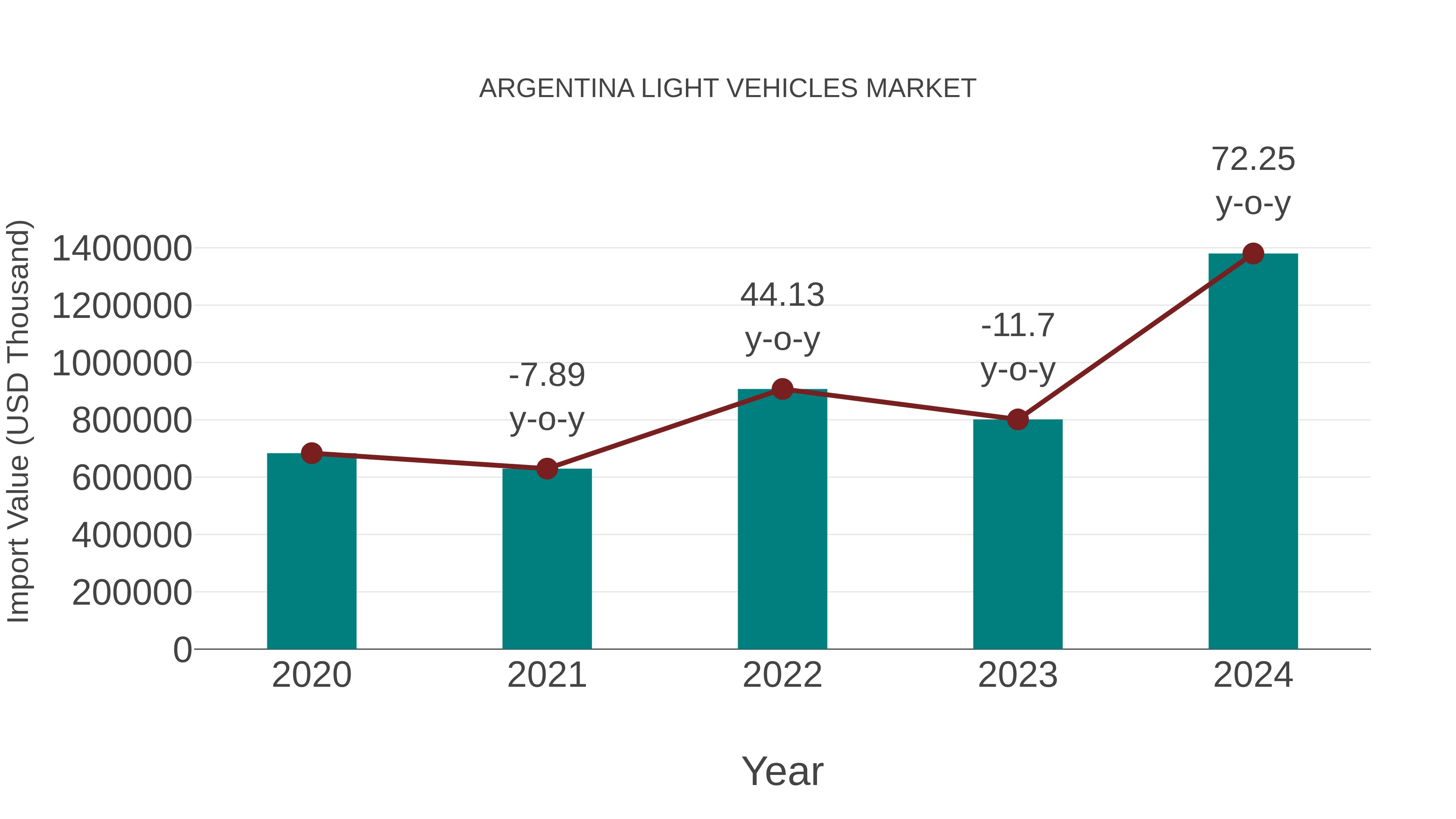  Argentina Light Vehicles Market: Import Trend Analysis