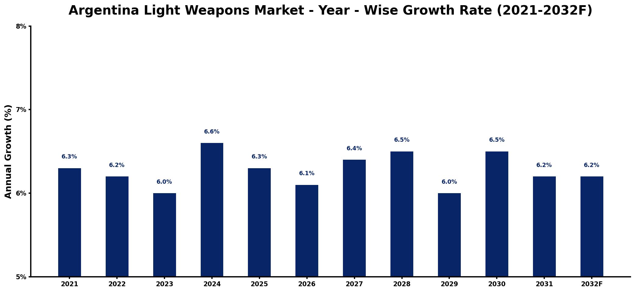Argentina Light Weapons Market Year-wise Growth Rate and Key Drivers