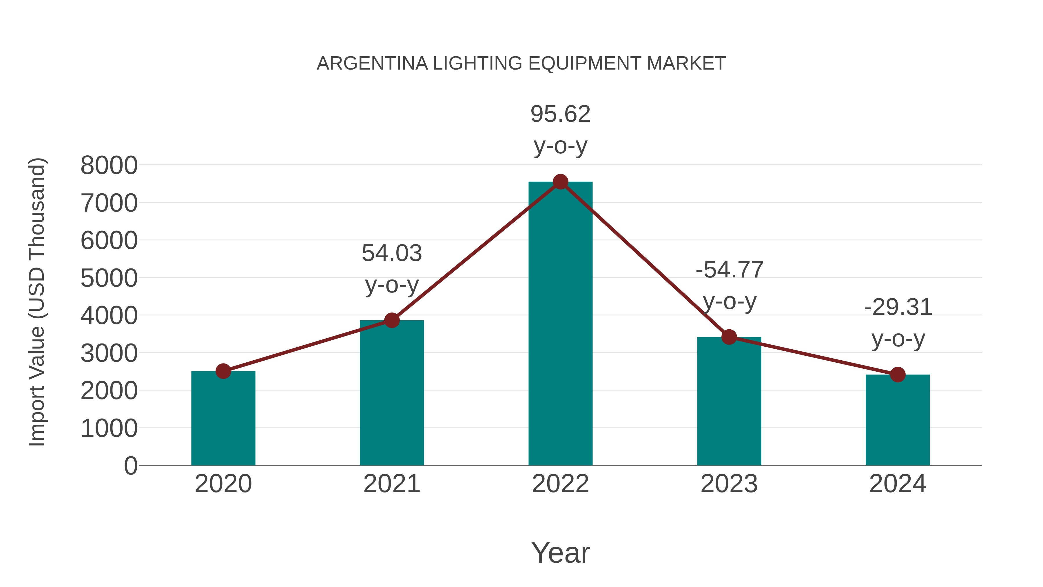  Argentina Lighting Equipment Market: Import Trend Analysis