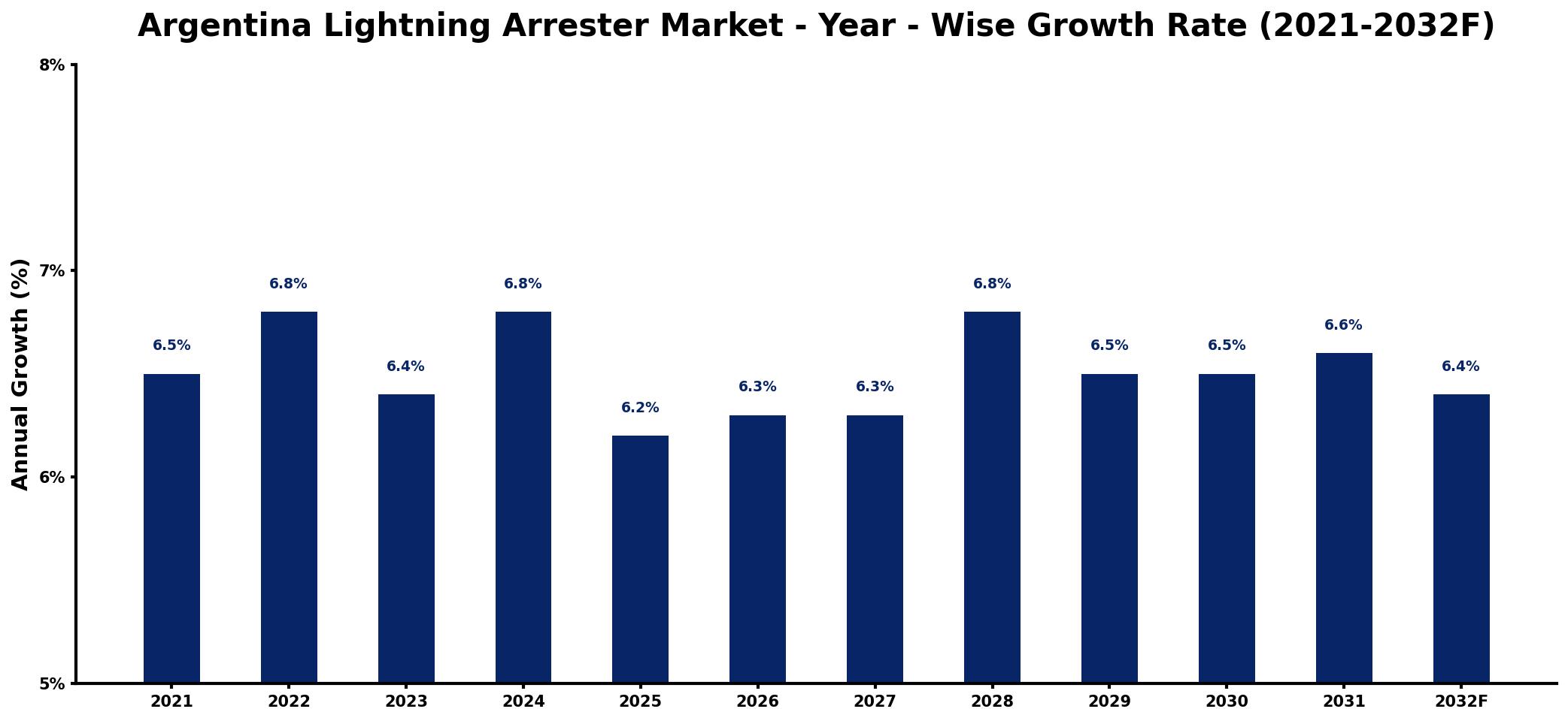 Argentina Lightning Arrester Market Year-wise Growth Rate and Key Drivers