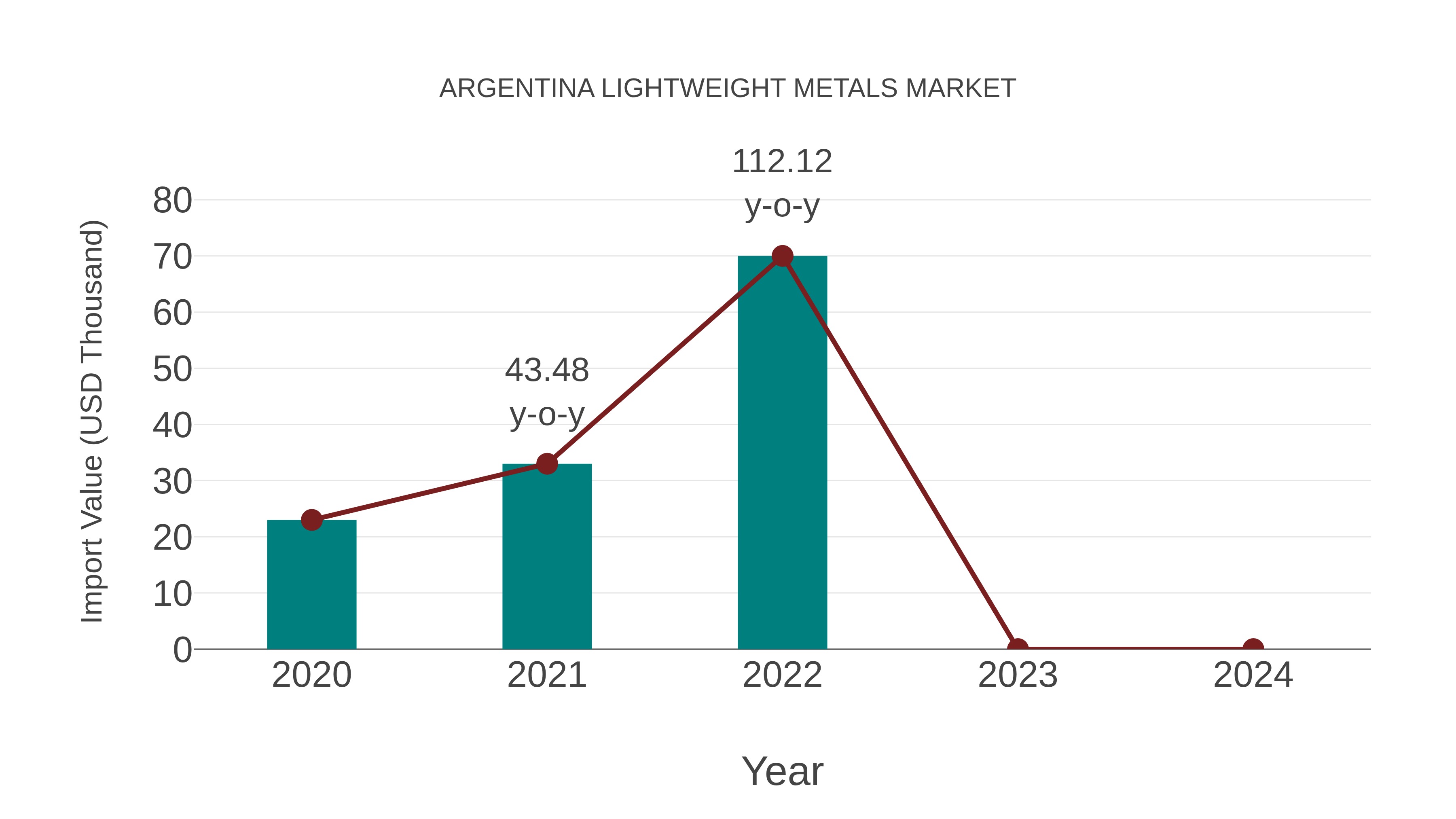  Argentina Lightweight Metals Market: Import Trend Analysis