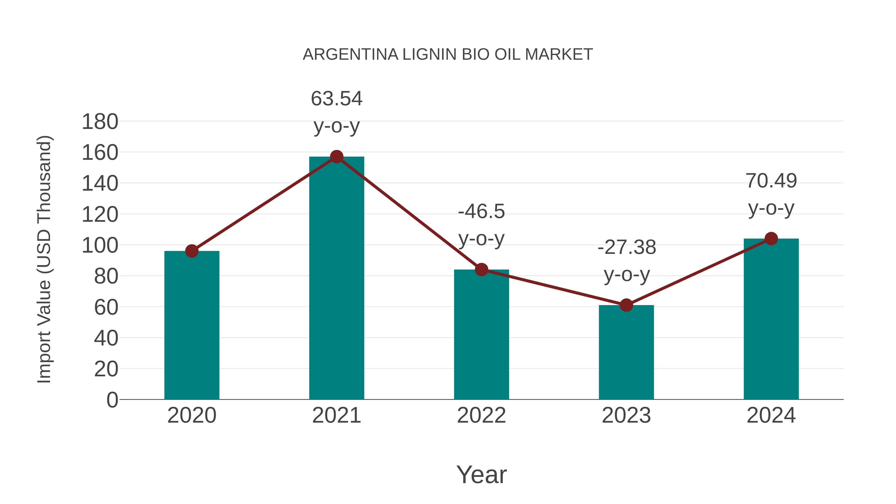  Argentina Lignin Bio Oil Market: Import Trend Analysis