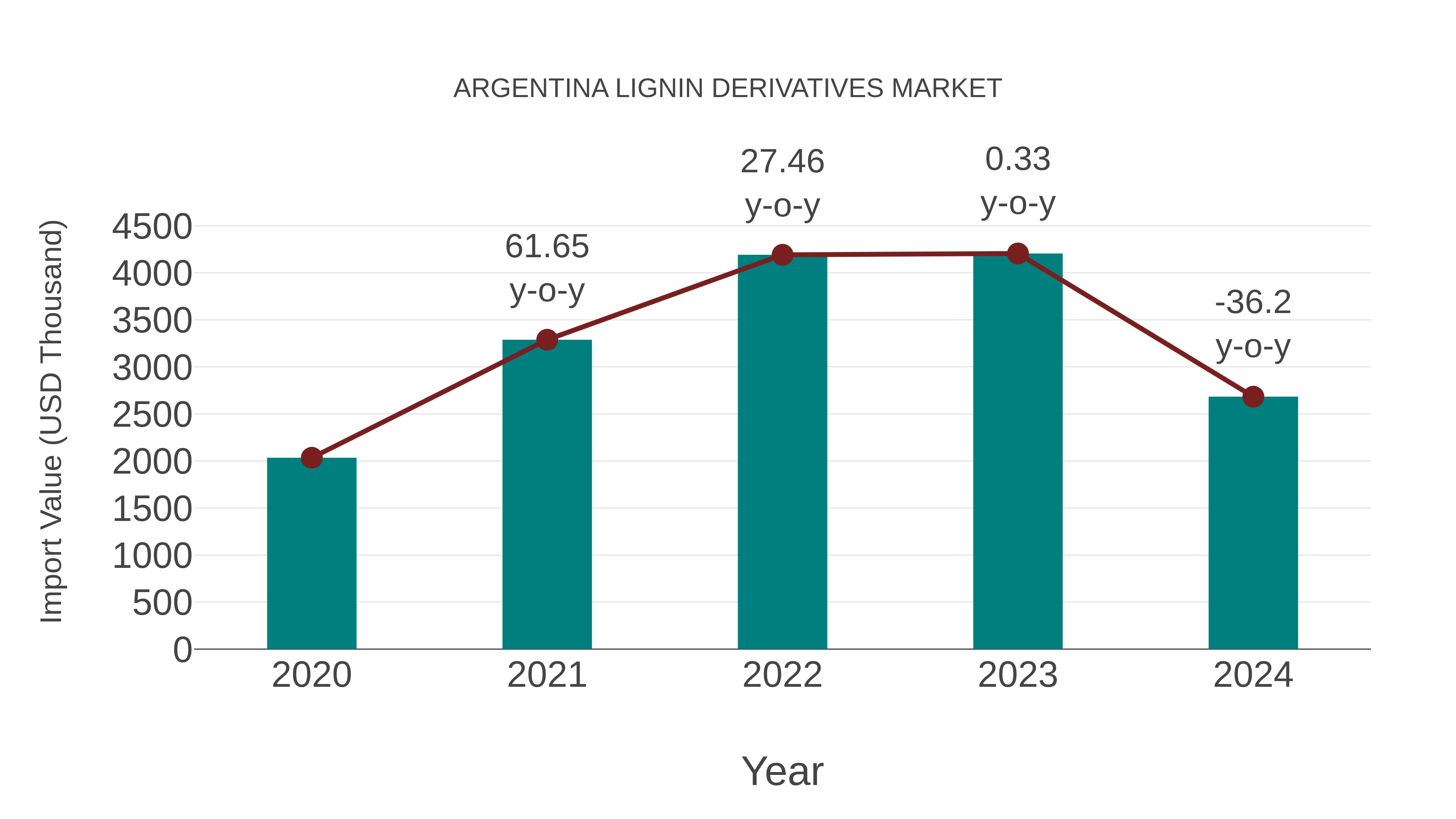  Argentina Lignin Derivatives Market: Import Trend Analysis