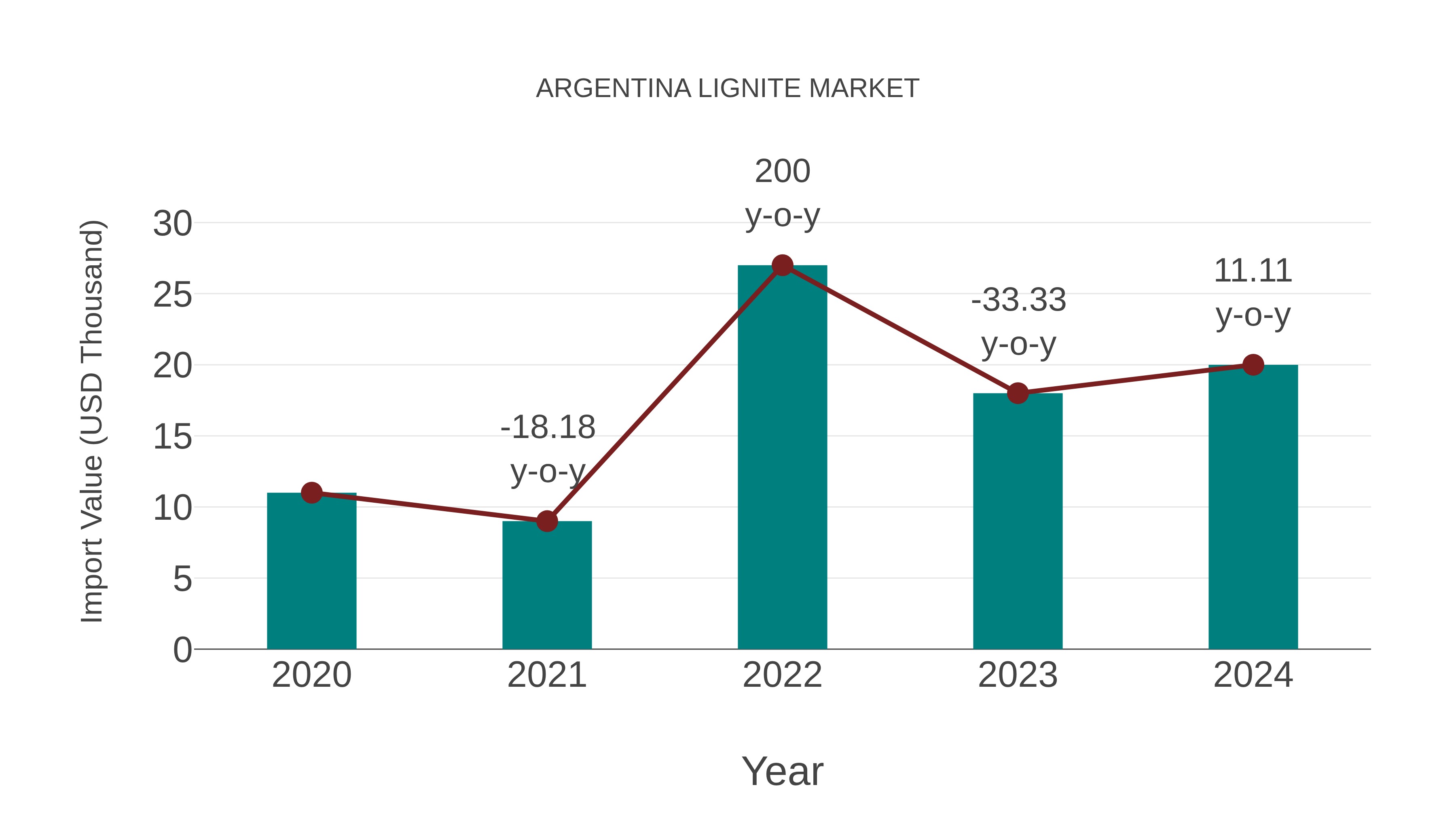 Argentina Lignite Market: Import Trend Analysis