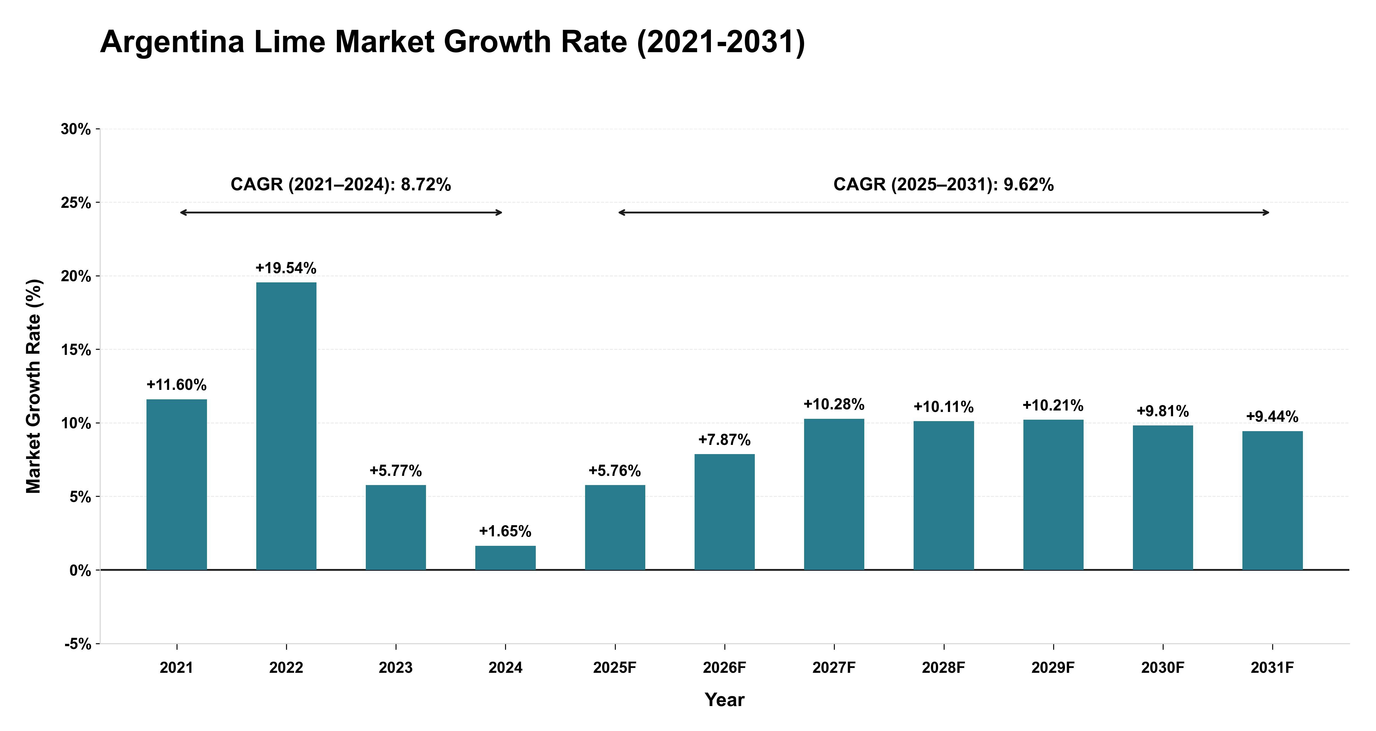 Argentina Lime Market Growth Rate Analysis (2021-2031)