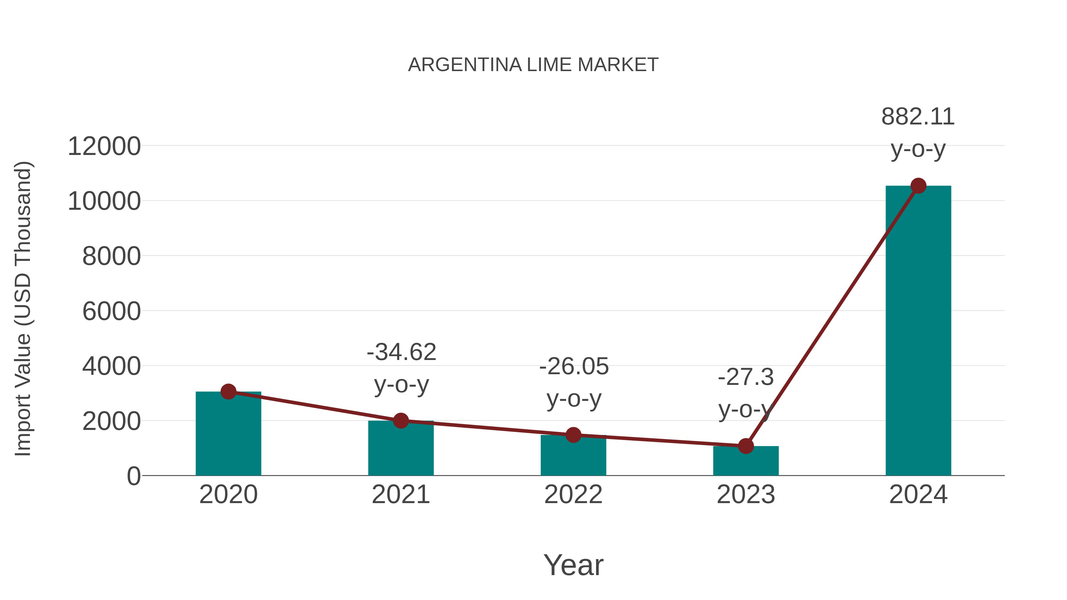  Argentina Lime Market: Import Trend Analysis