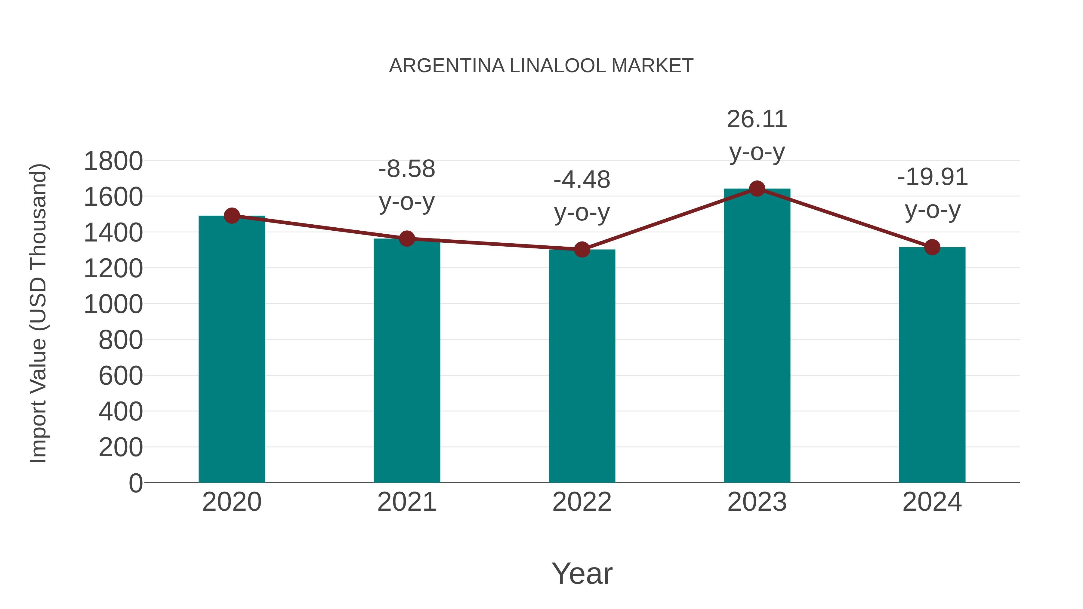 Argentina Linalool Market: Import Trend Analysis
