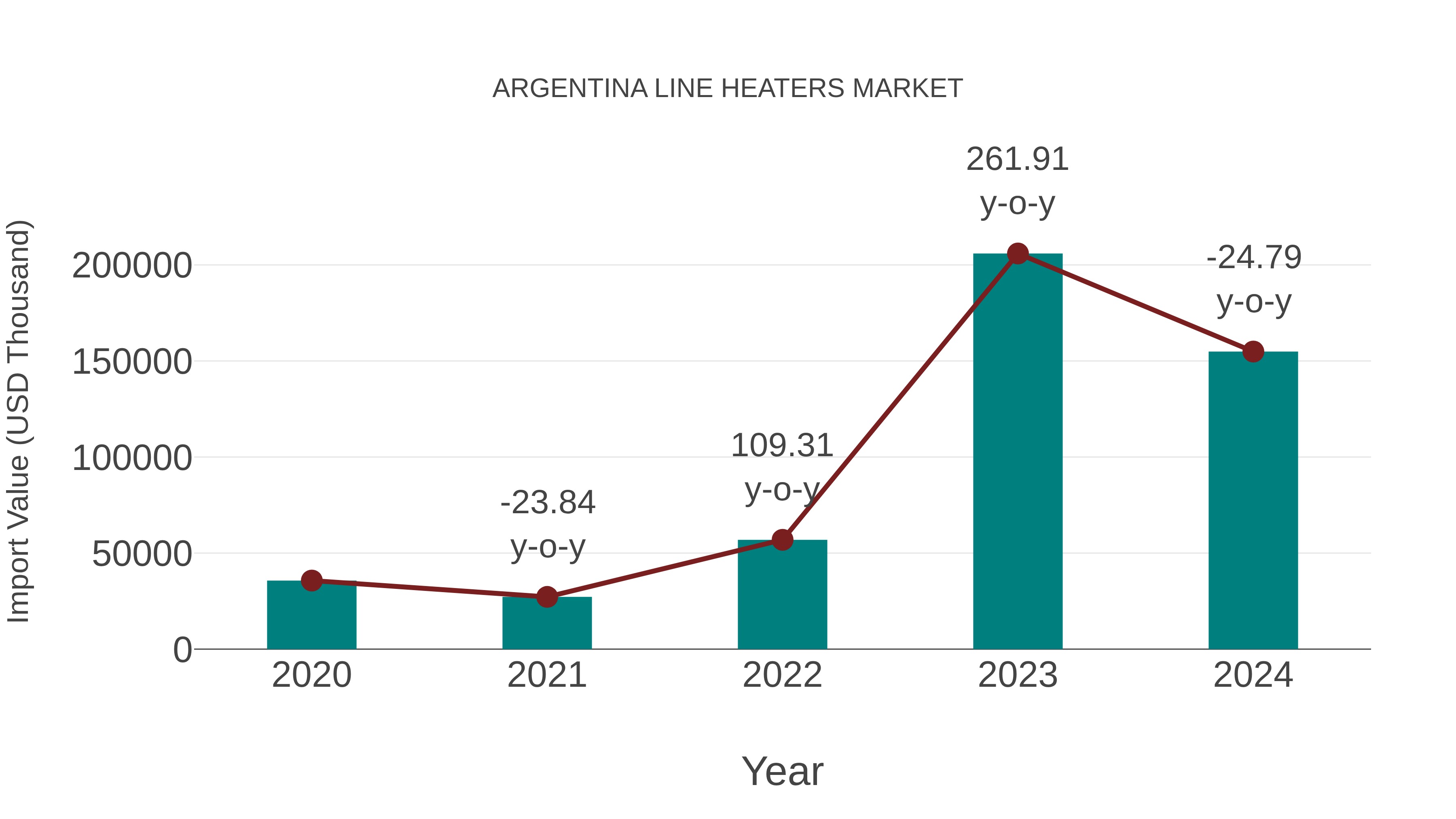 Argentina Line Heaters Market: Import Trend Analysis