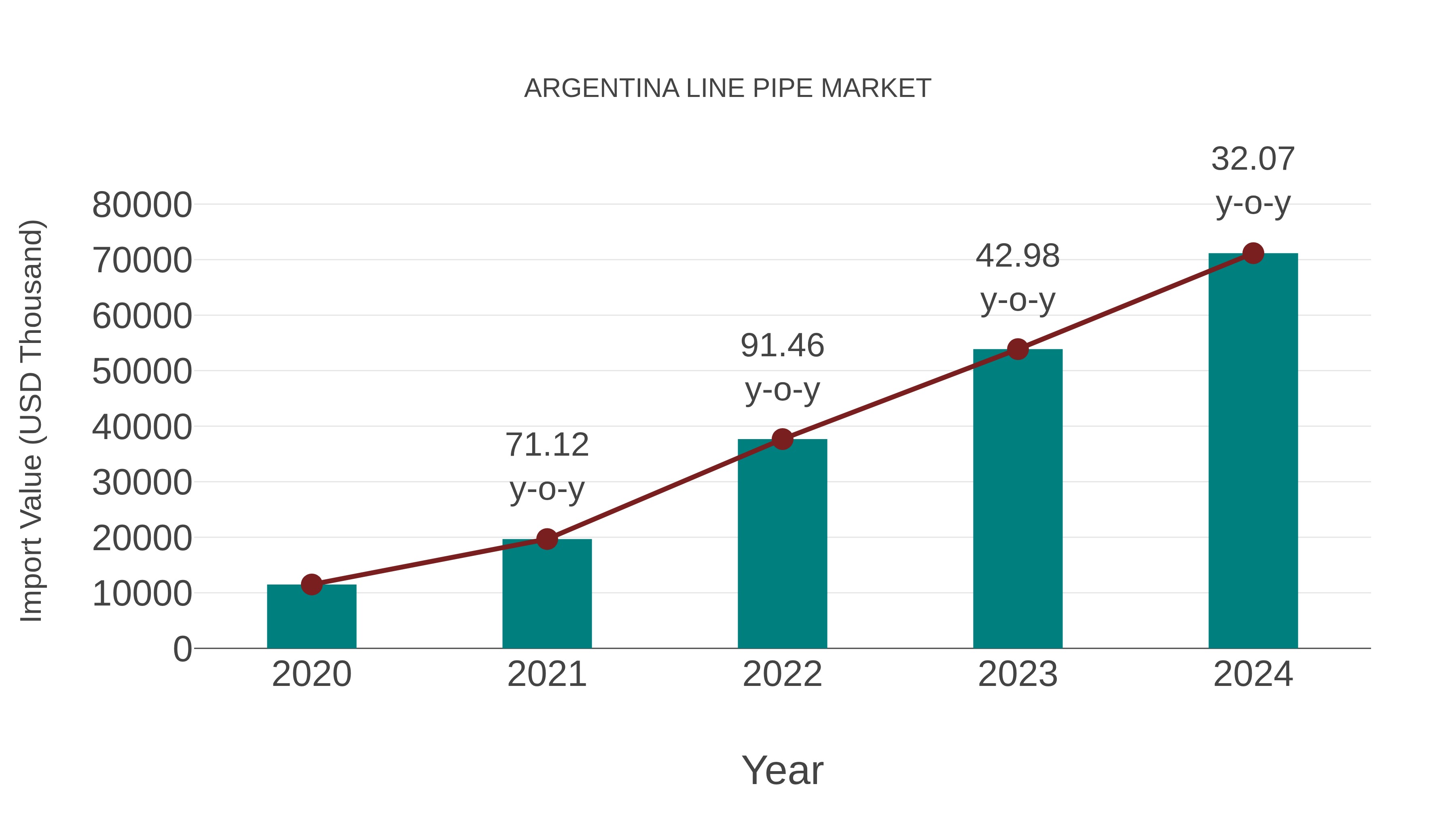  Argentina Line Pipe Market: Import Trend Analysis