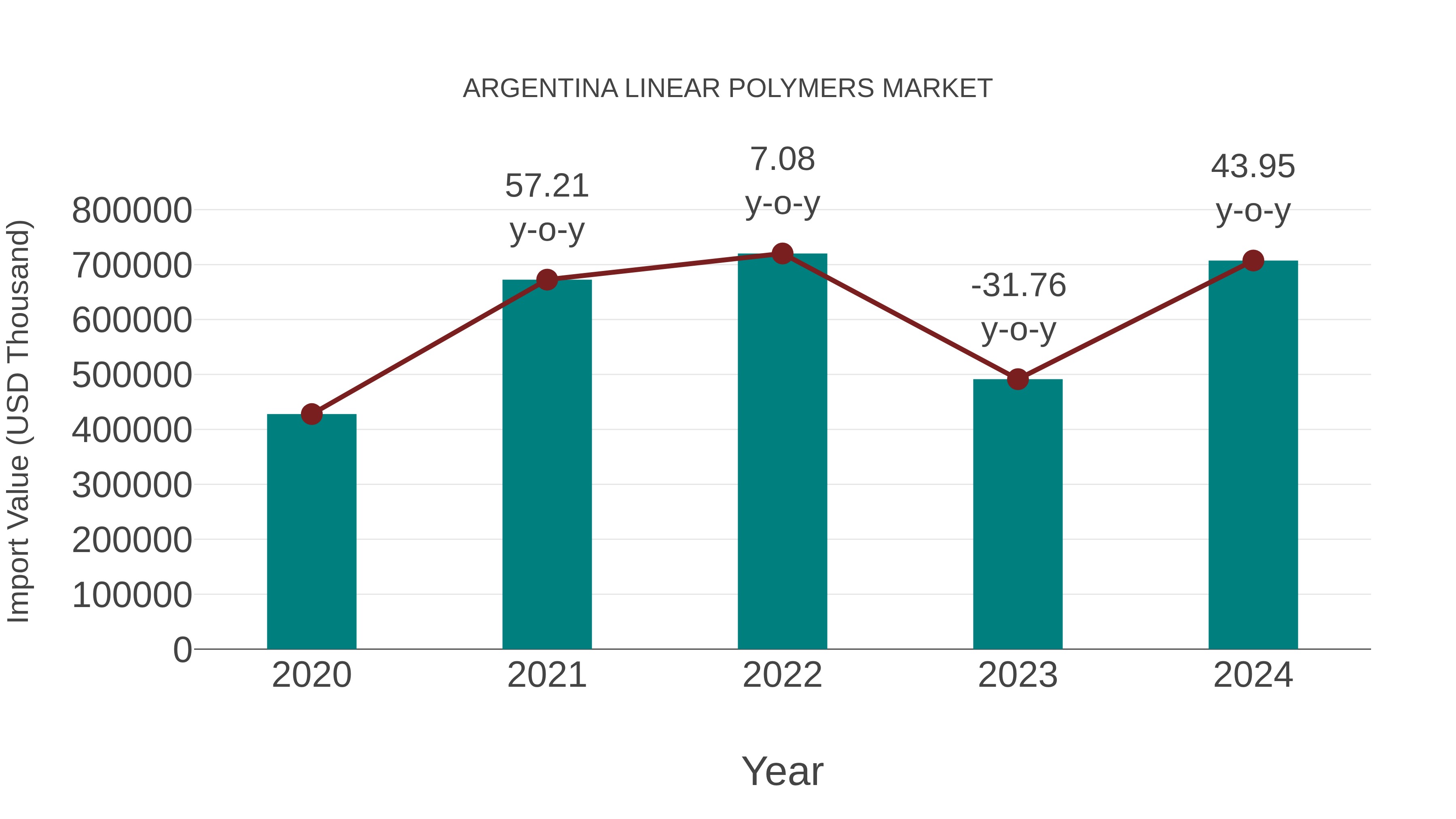  Argentina Linear Polymers Market: Import Trend Analysis