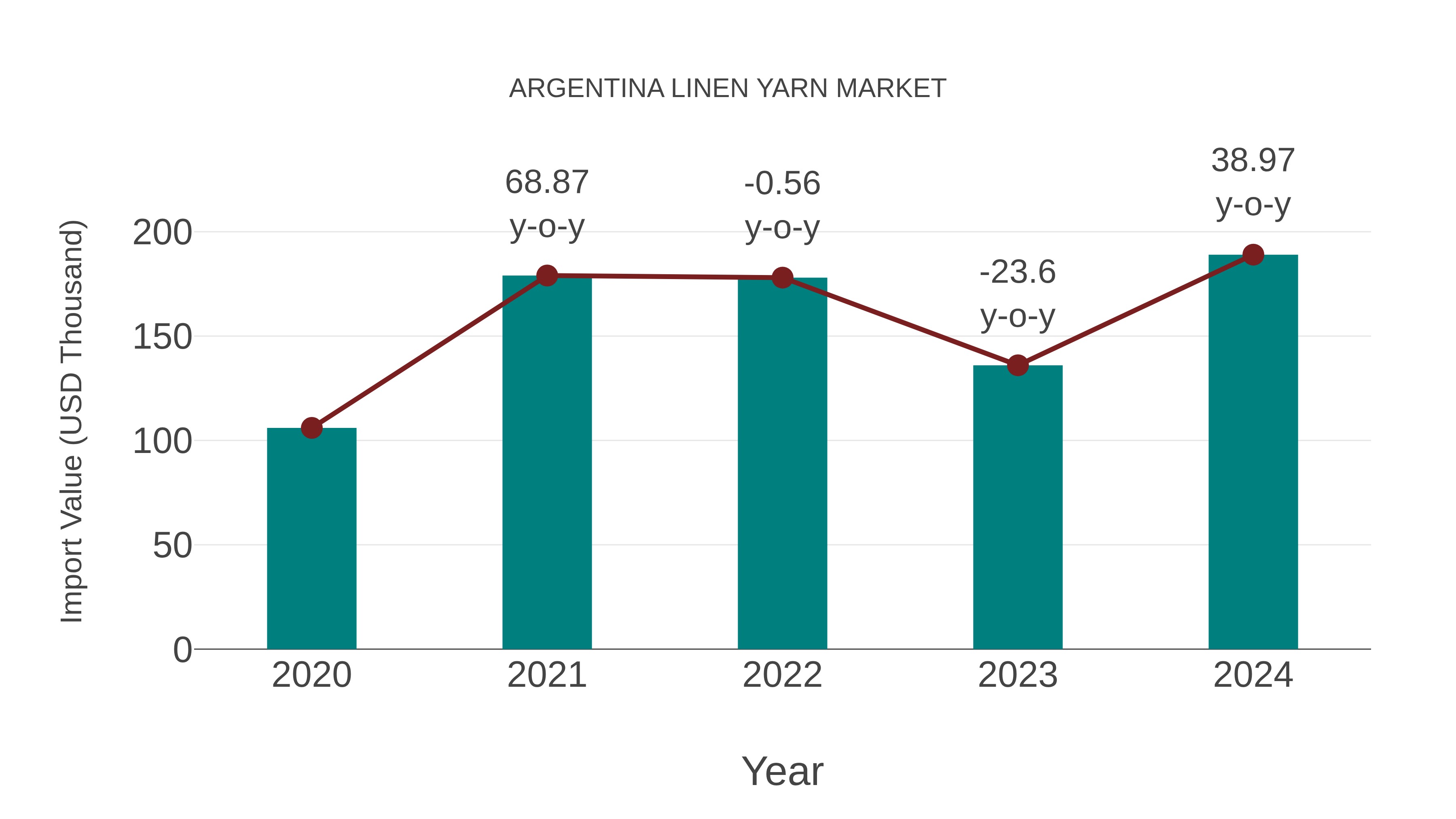 Argentina Linen Yarn Market: Import Trend Analysis