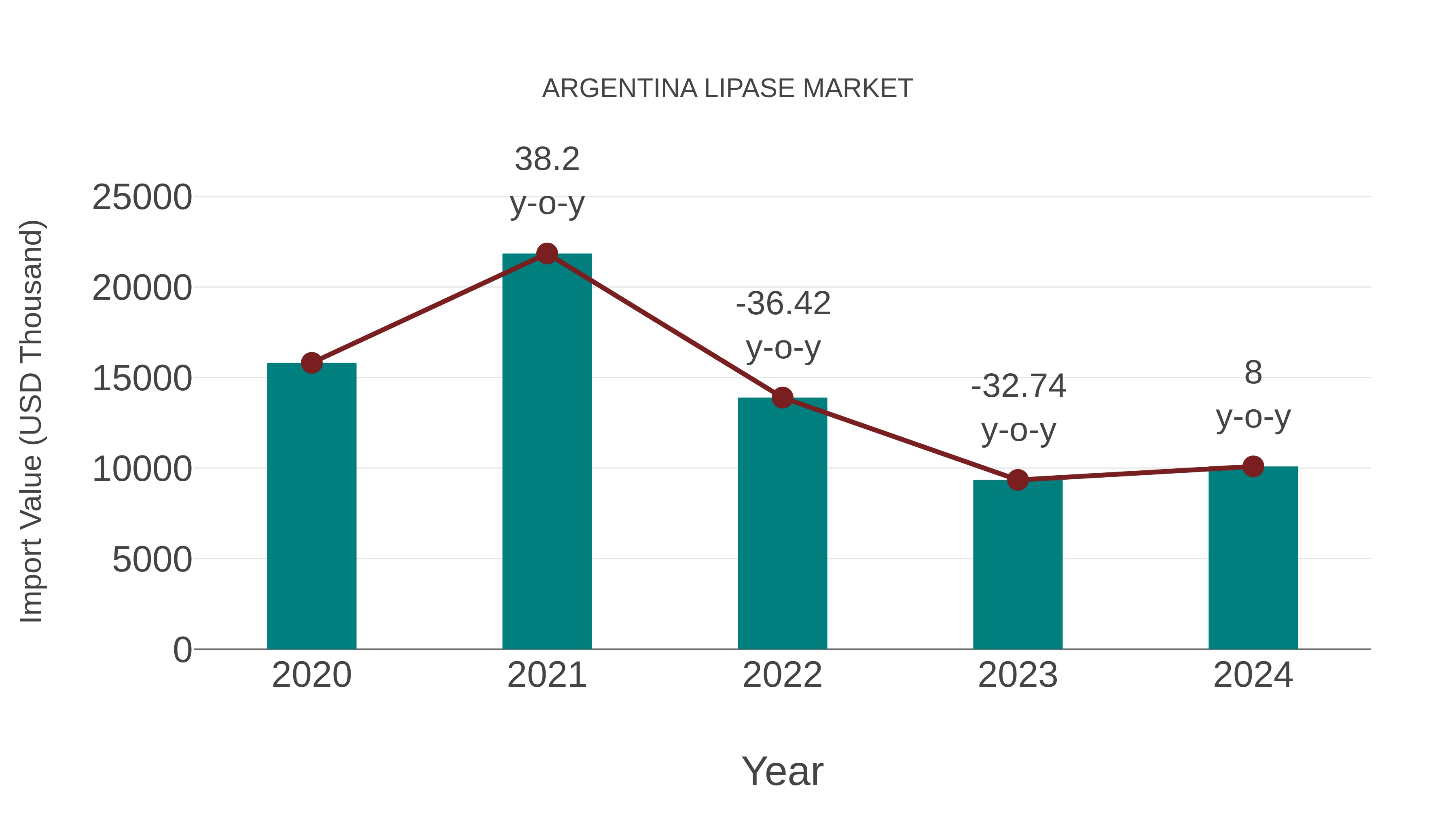 Argentina Lipase Market: Import Trend Analysis