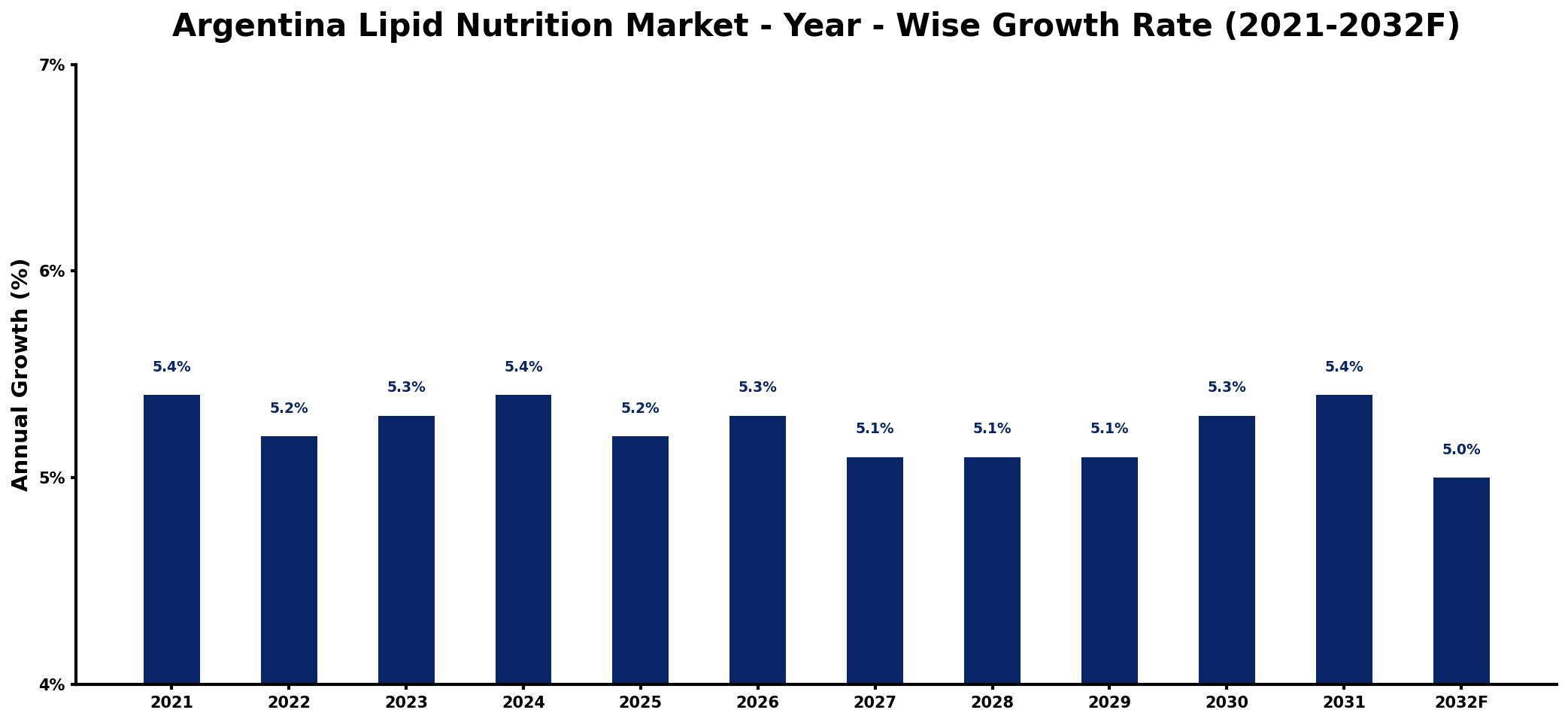 Argentina Lipid Nutrition Market Year-wise Growth Rate and Key Drivers