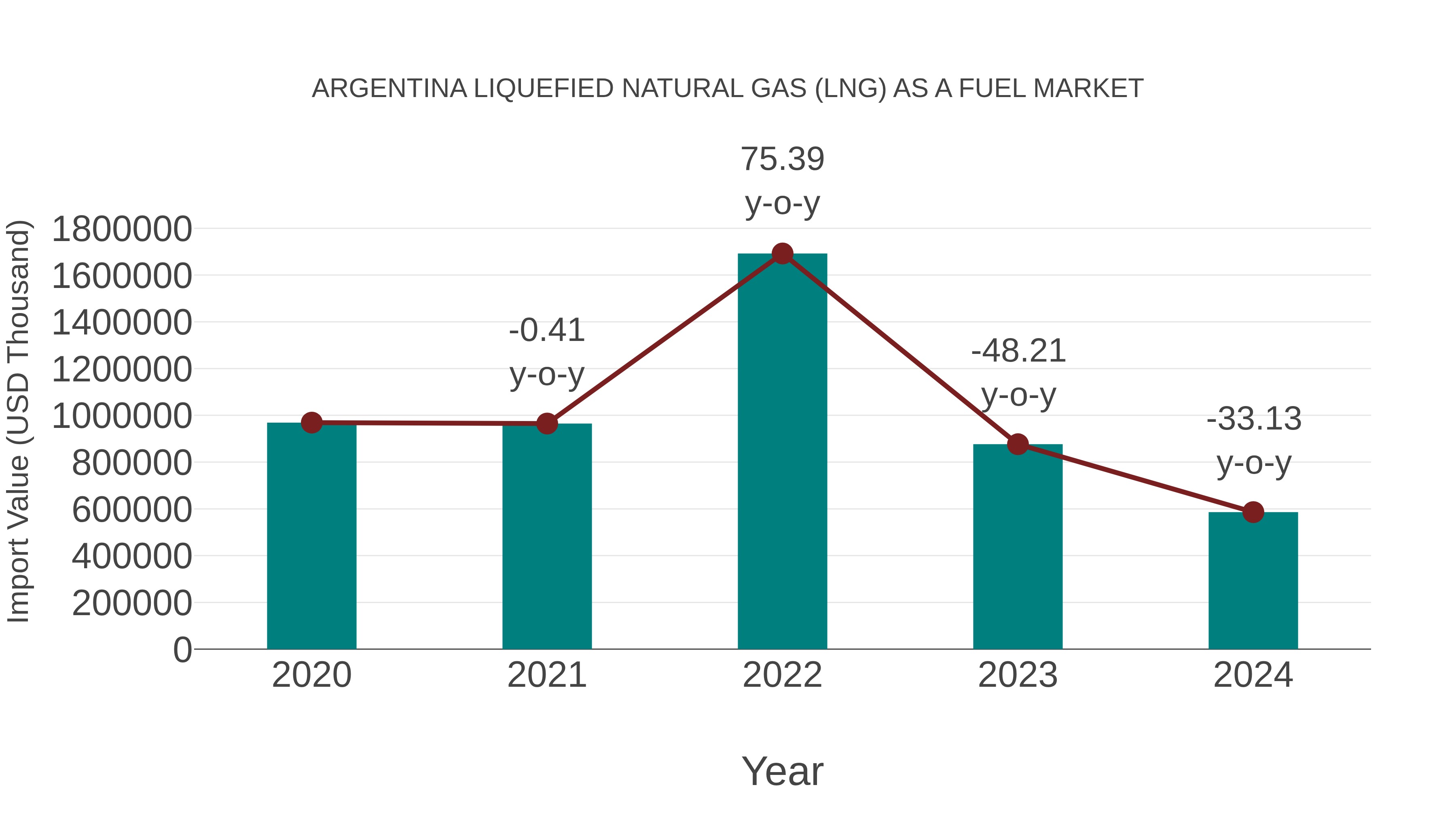 Argentina Liquefied Natural Gas (Lng) as a Fuel Market: Import Trend Analysis