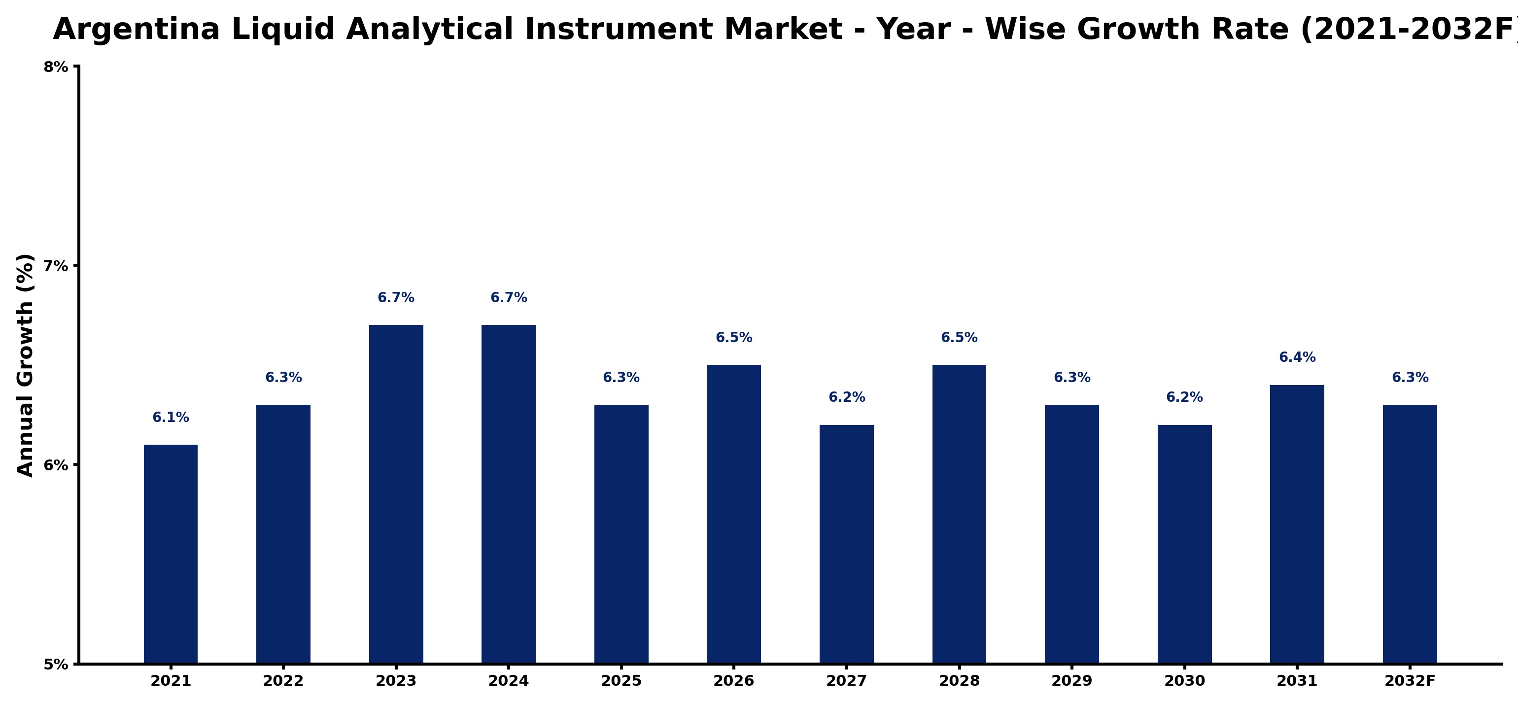 Argentina Liquid Analytical Instrument Market Year-wise Growth Rate and Key Drivers