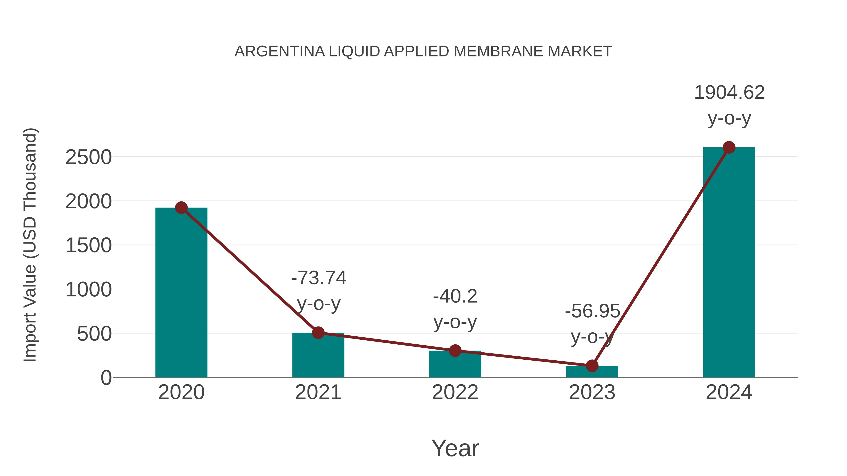 Argentina Liquid Applied Membrane Market: Import Trend Analysis