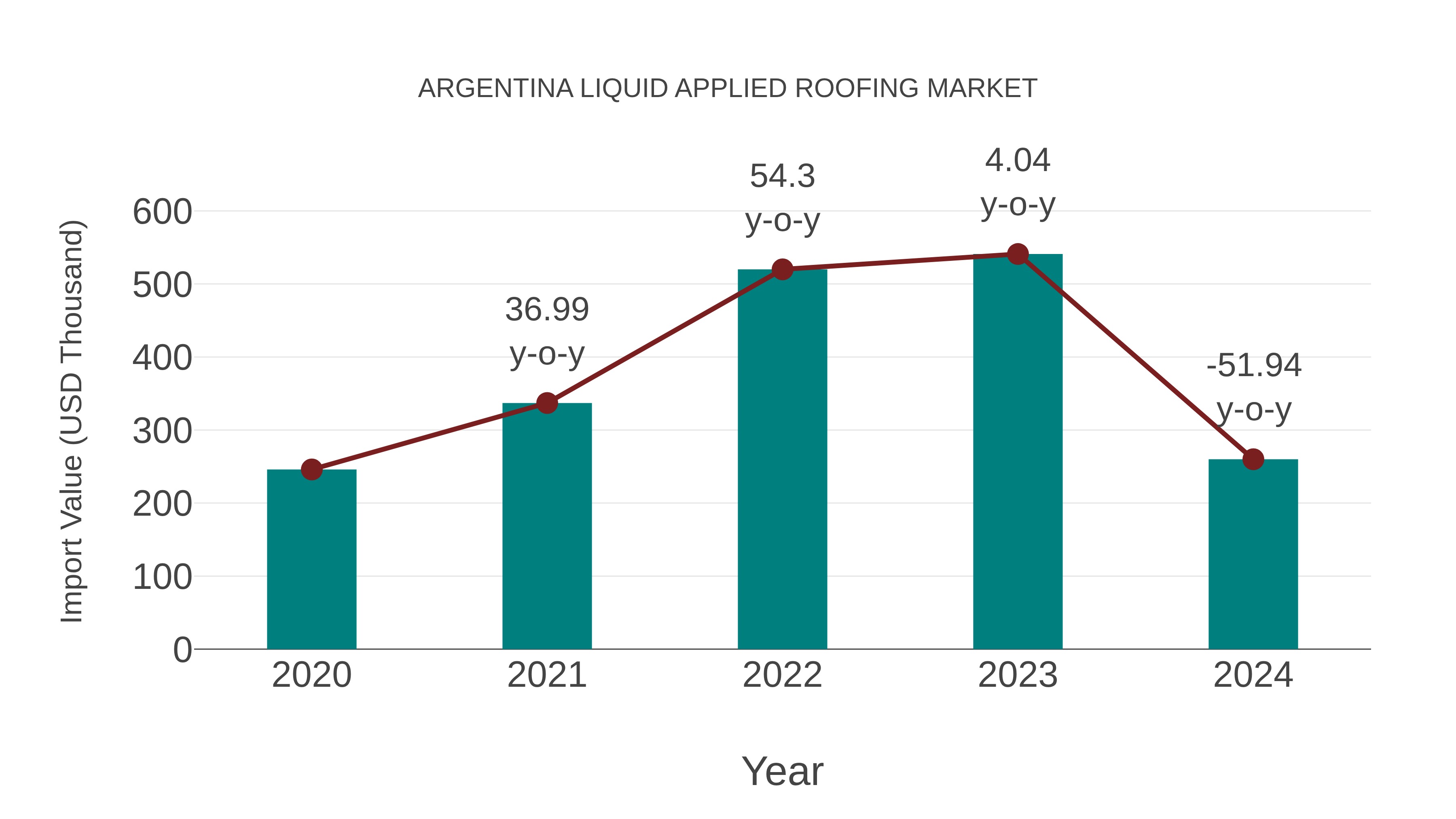  Argentina Liquid Applied Roofing Market: Import Trend Analysis
