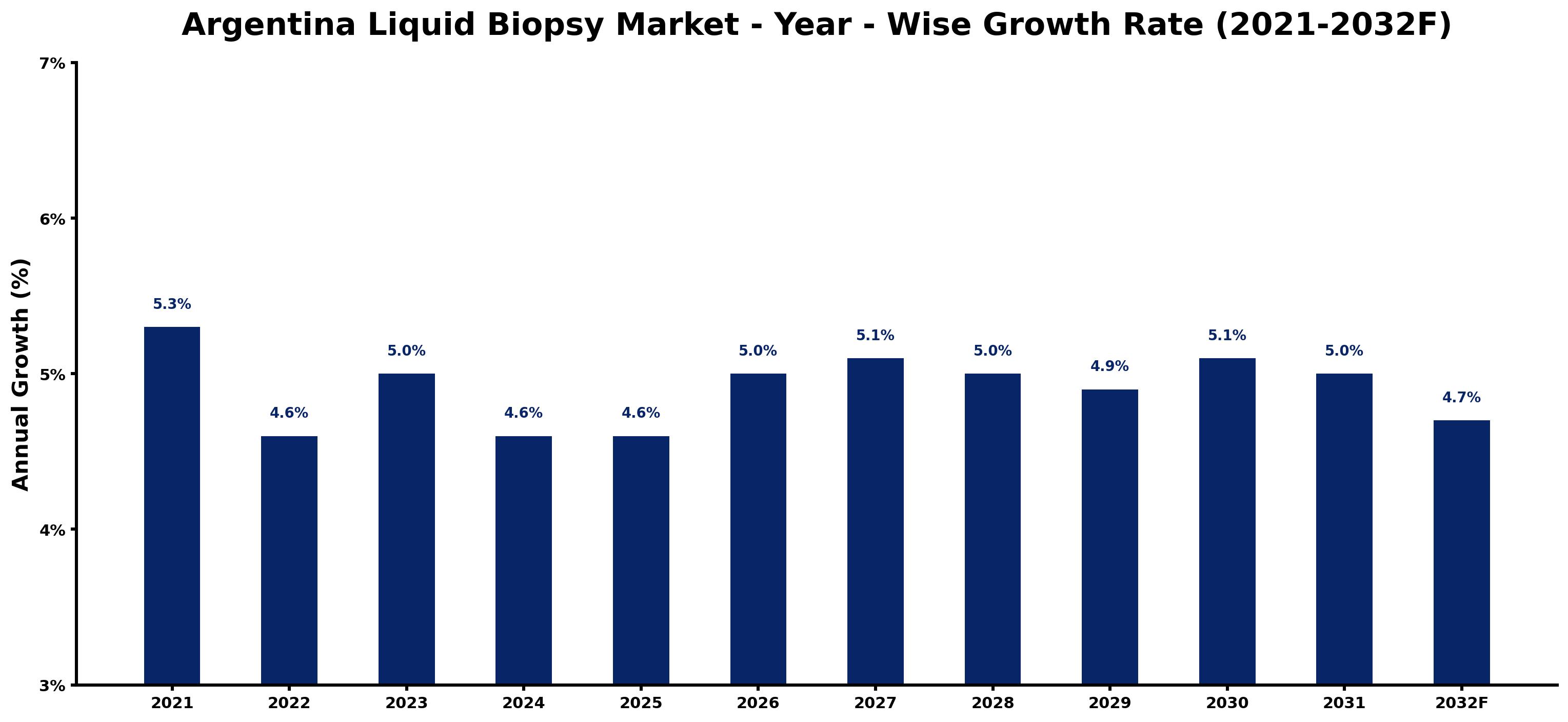 Argentina Liquid Biopsy Market Year-wise Growth Rate and Key Drivers