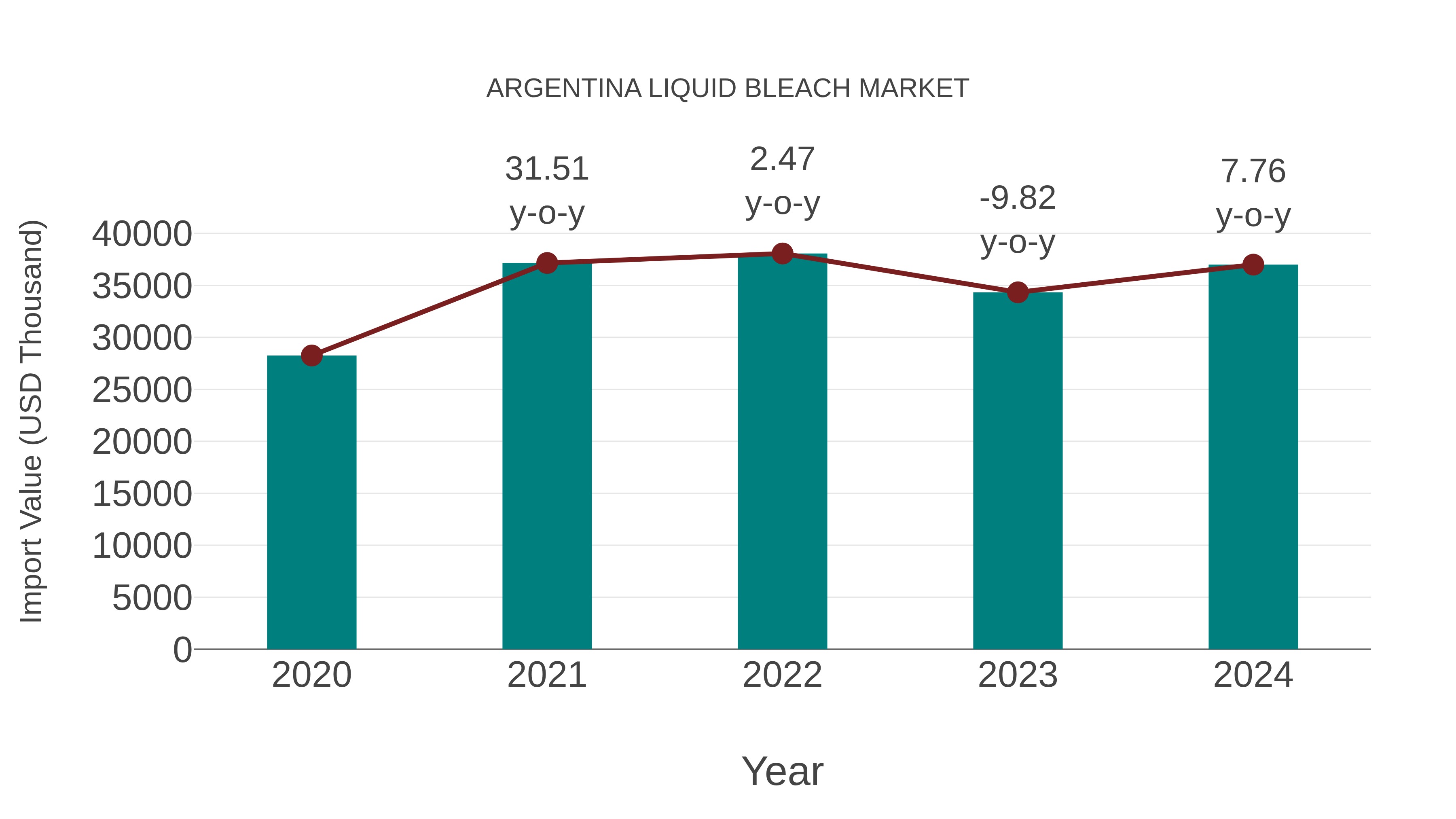  Argentina Liquid Bleach Market: Import Trend Analysis