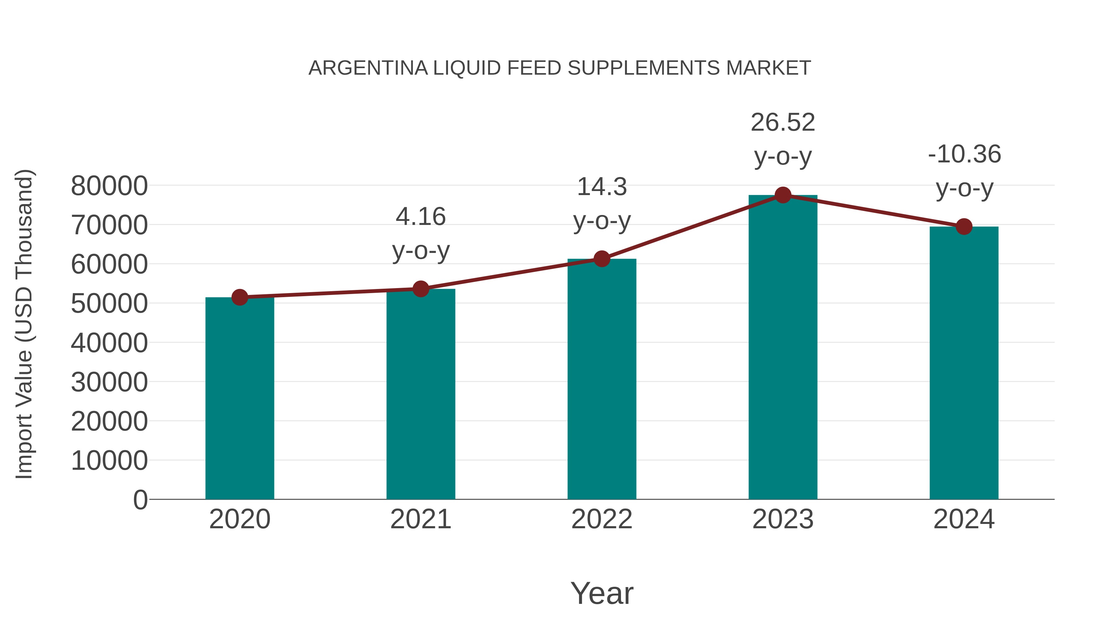  Argentina Liquid Feed Supplements Market: Import Trend Analysis