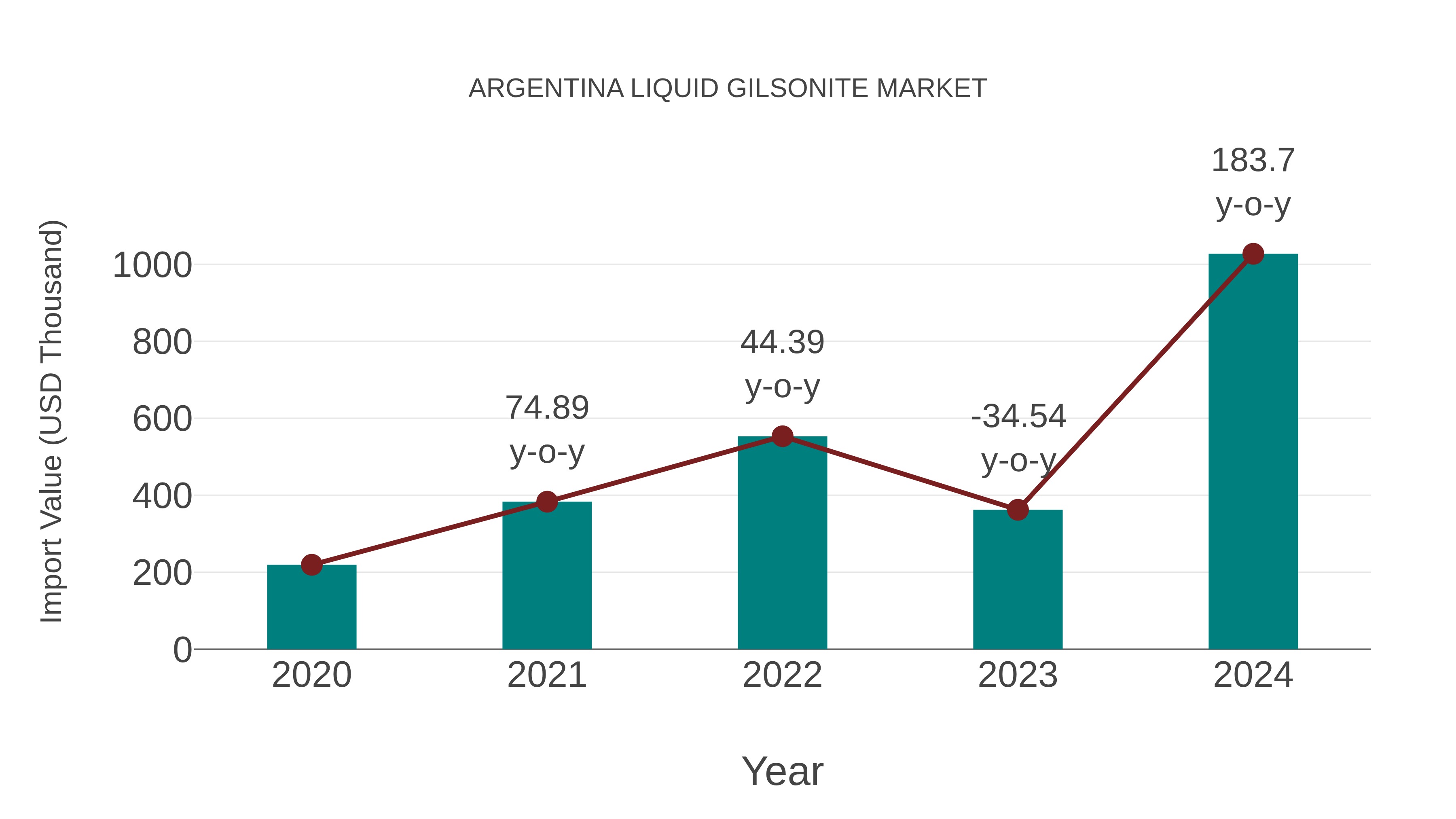  Argentina Liquid Gilsonite Market: Import Trend Analysis