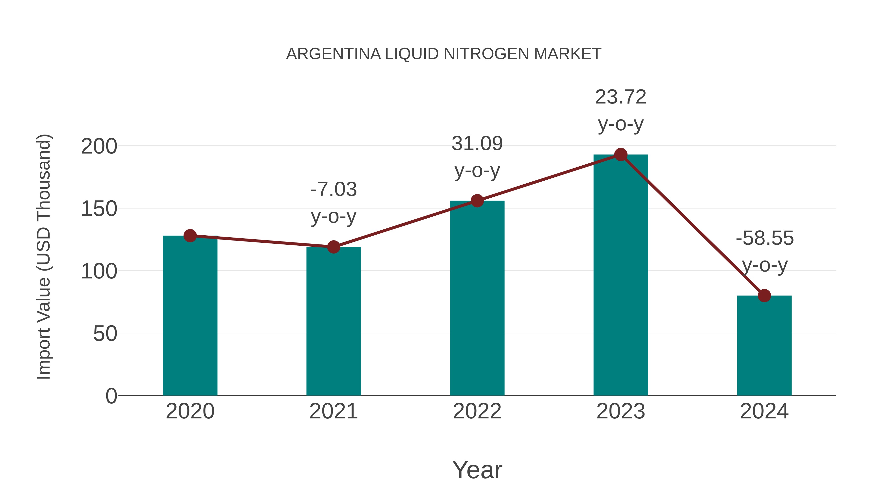  Argentina Liquid Nitrogen Market: Import Trend Analysis