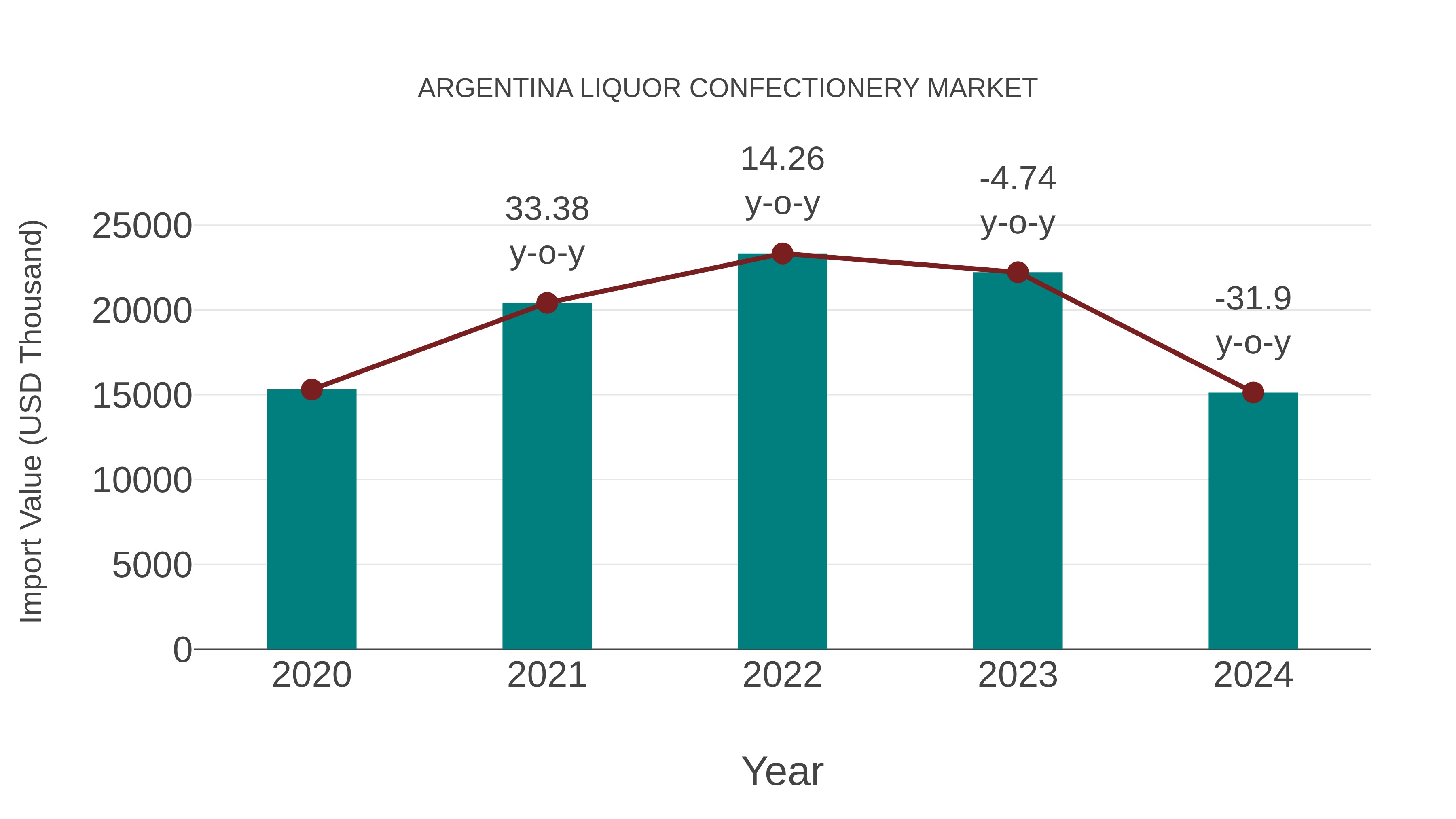  Argentina Liquor Confectionery Market: Import Trend Analysis