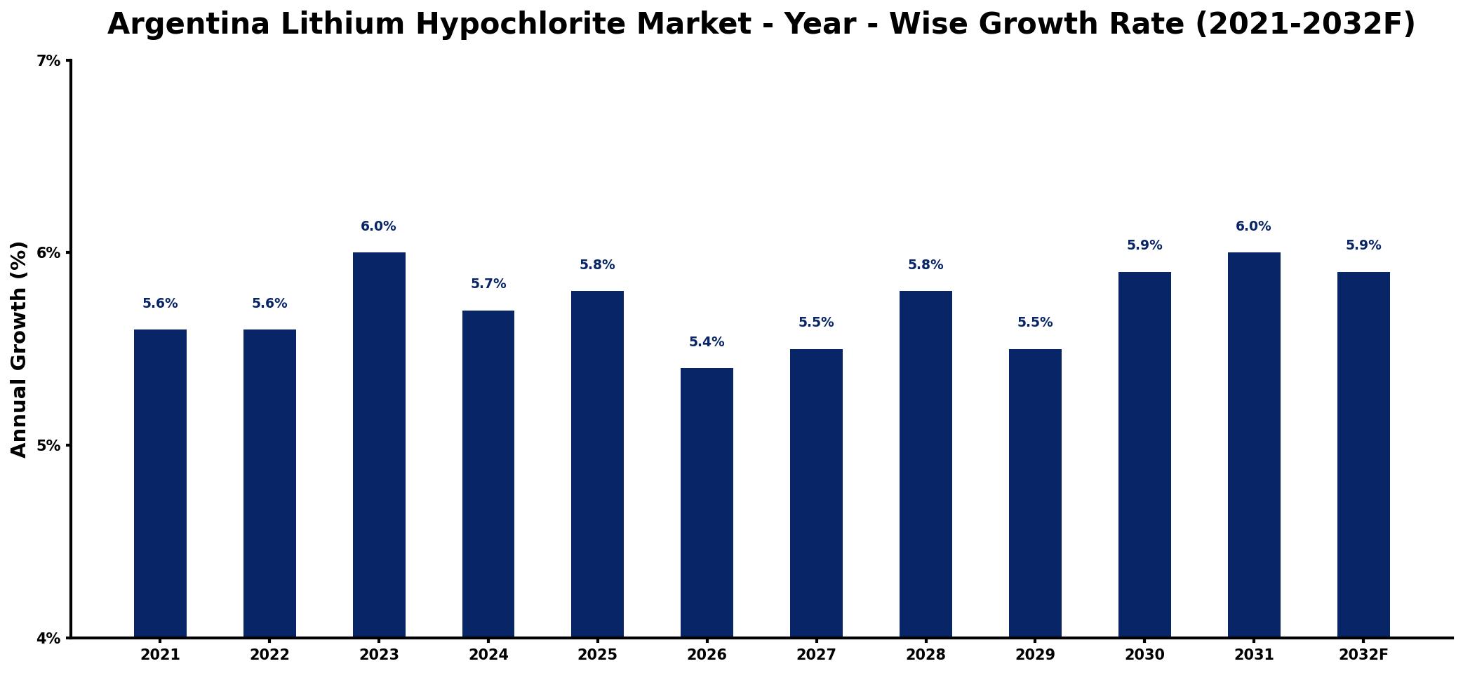 Argentina Lithium Hypochlorite Market Year-wise Growth Rate and Key Drivers