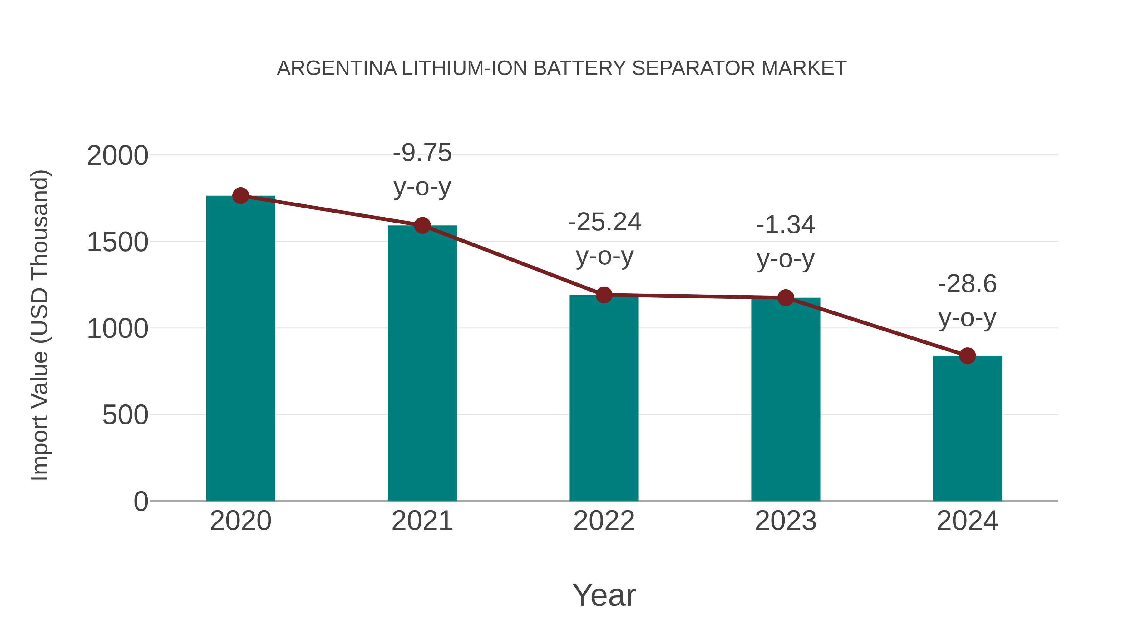  Argentina Lithium-ion Battery Separator Market: Import Trend Analysis