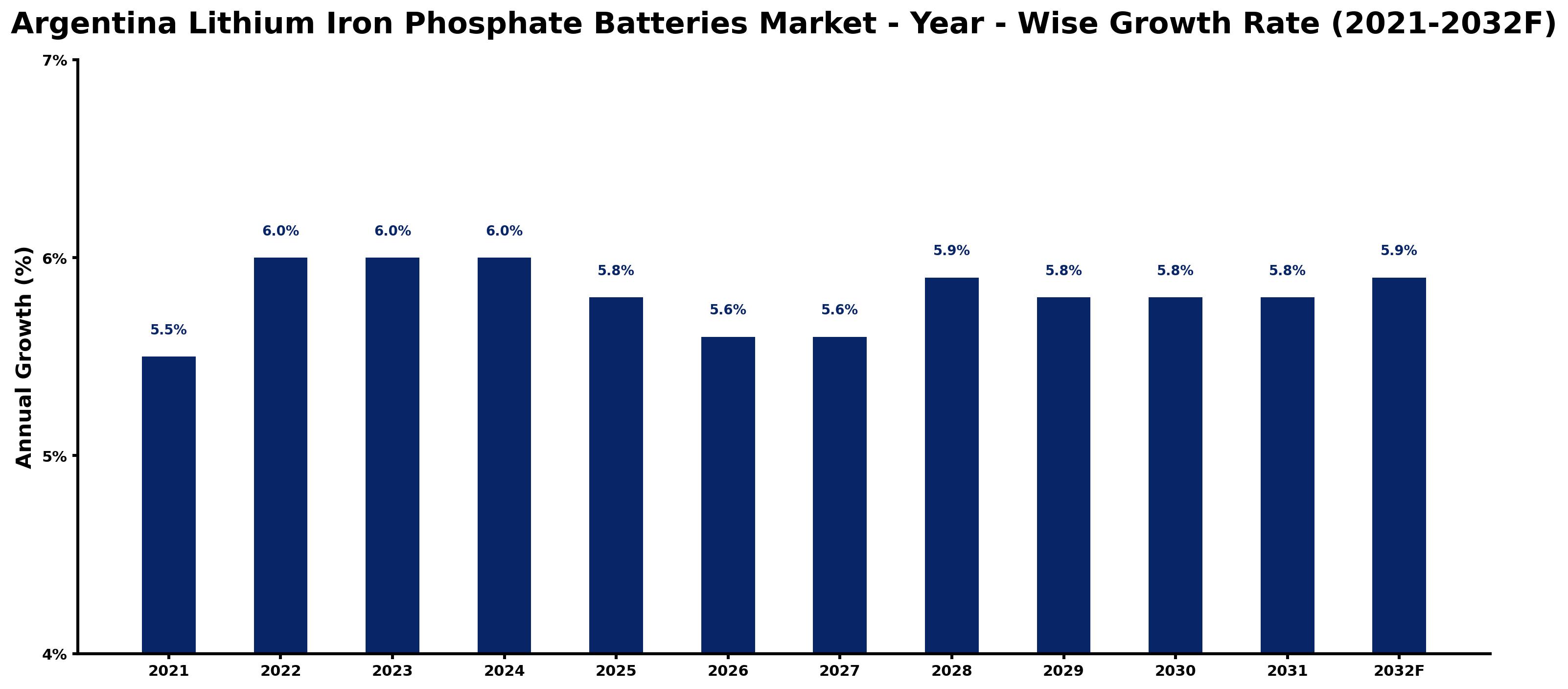 Argentina Lithium Iron Phosphate Batteries Market Year-wise Growth Rate and Key Drivers