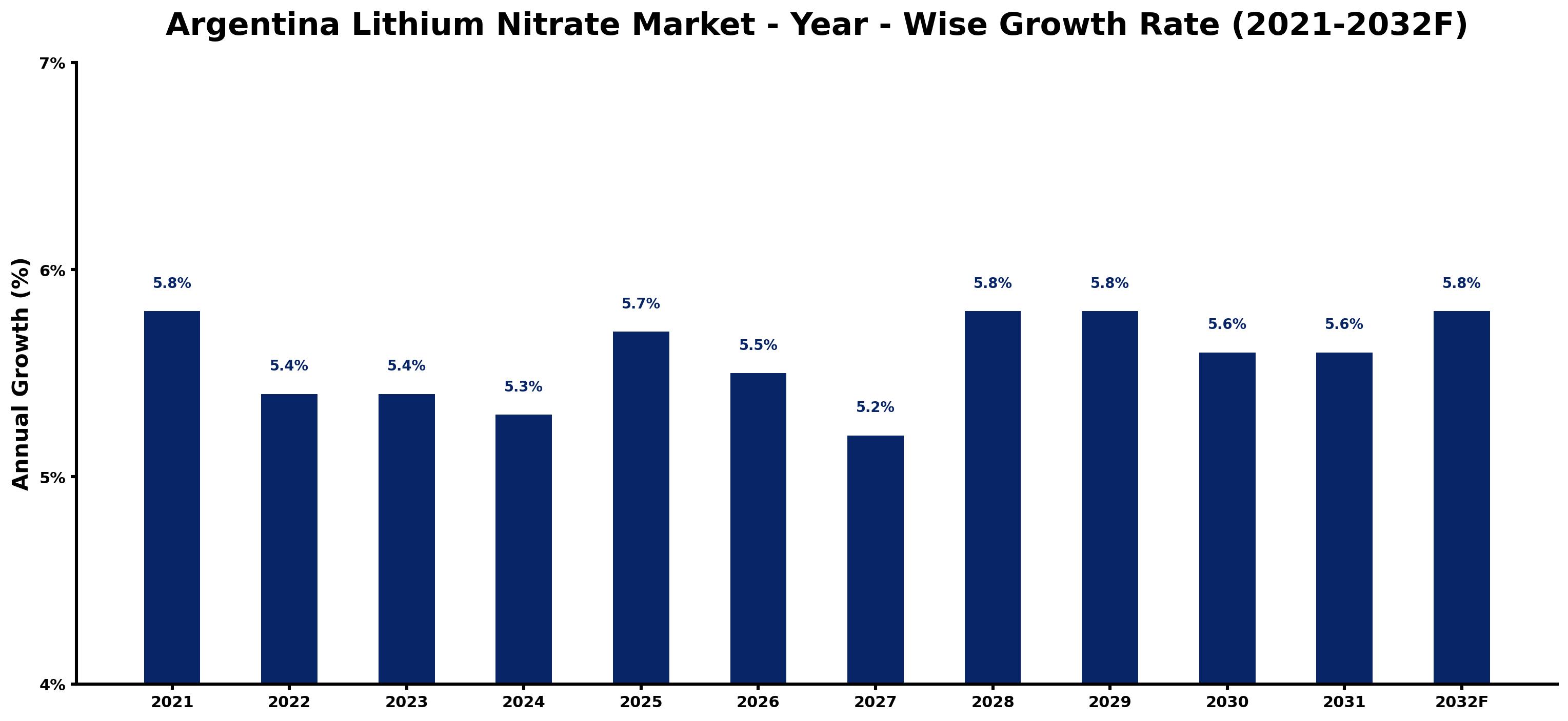 Argentina Lithium Nitrate Market Year-wise Growth Rate and Key Drivers