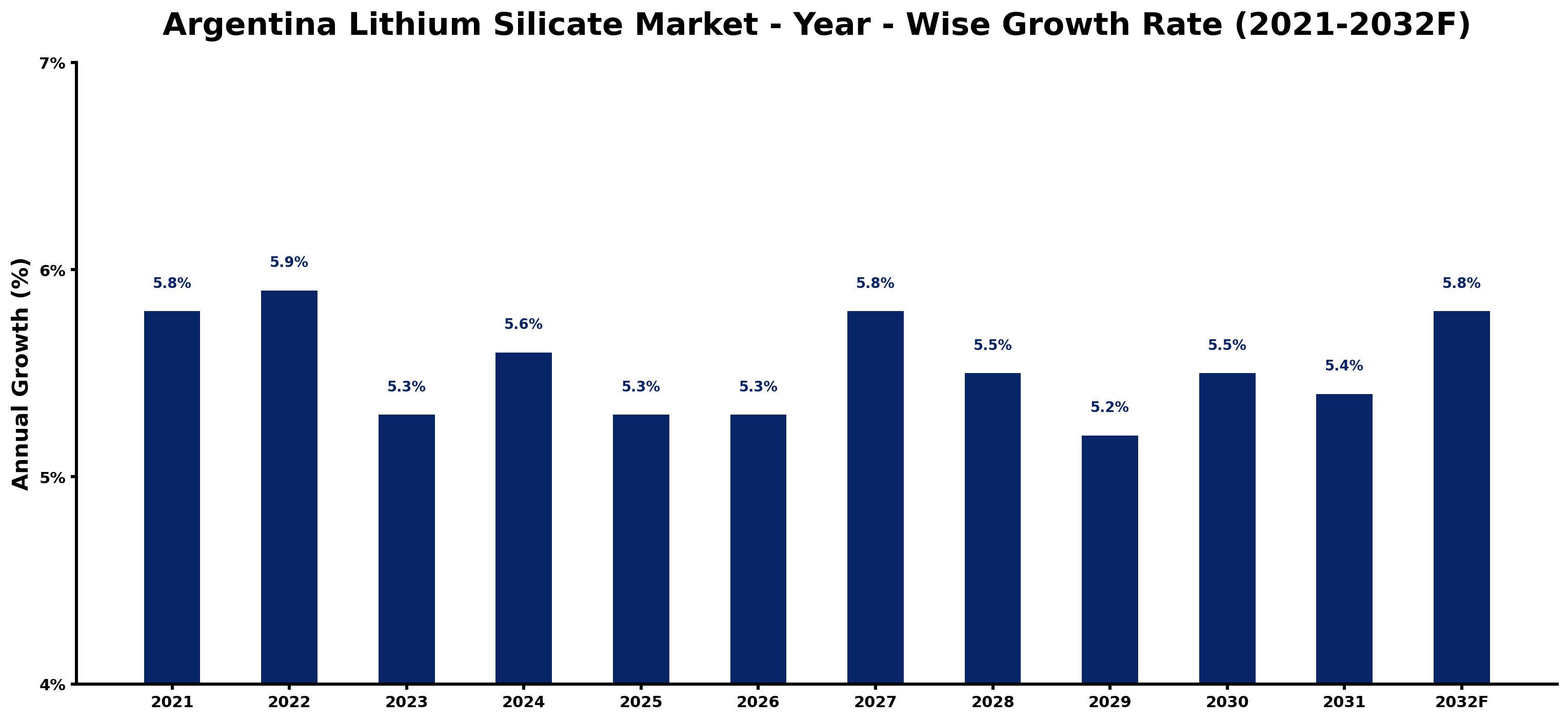 Argentina Lithium Silicate Market Year-wise Growth Rate and Key Drivers