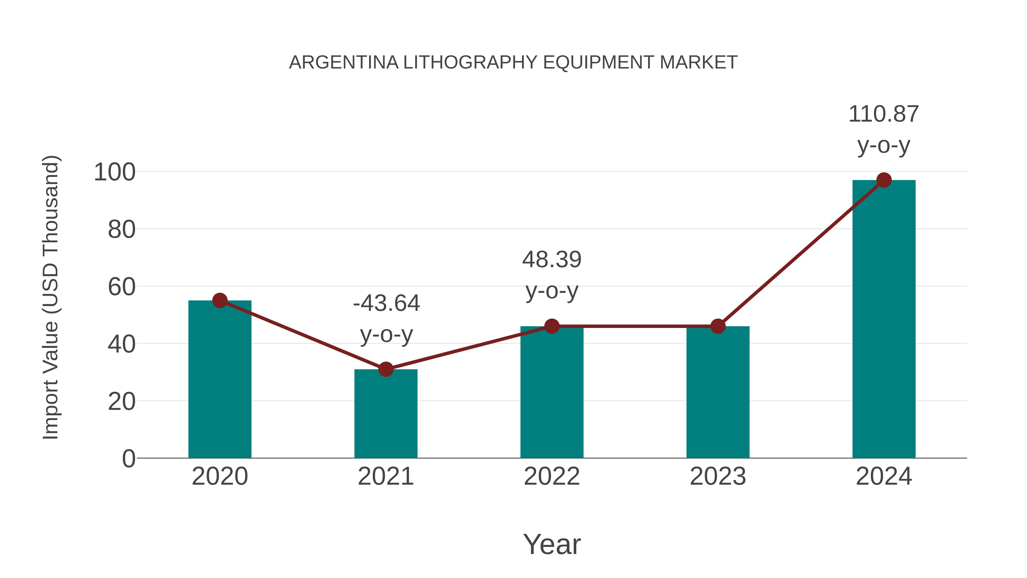  Argentina Lithography Equipment Market: Import Trend Analysis