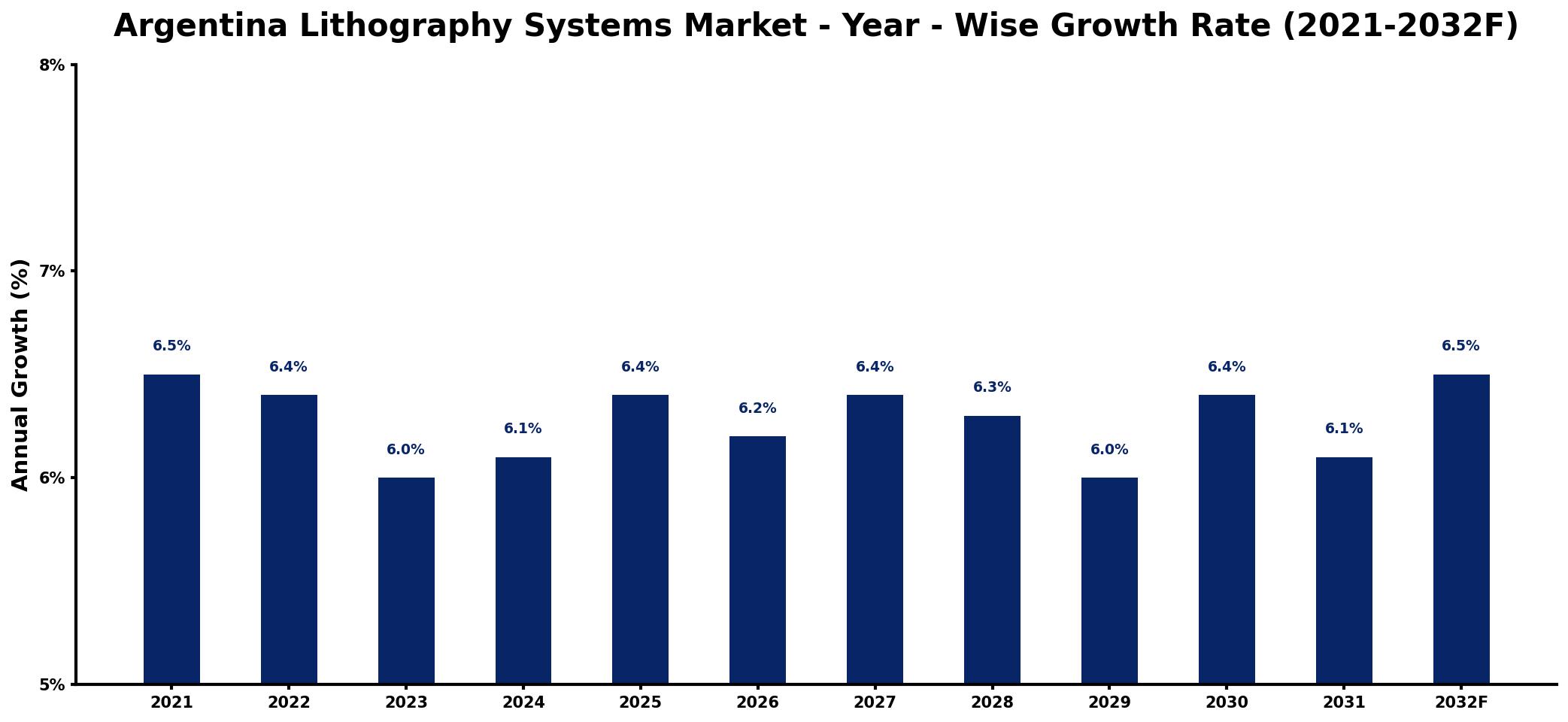 Argentina Lithography Systems Market Year-wise Growth Rate and Key Drivers