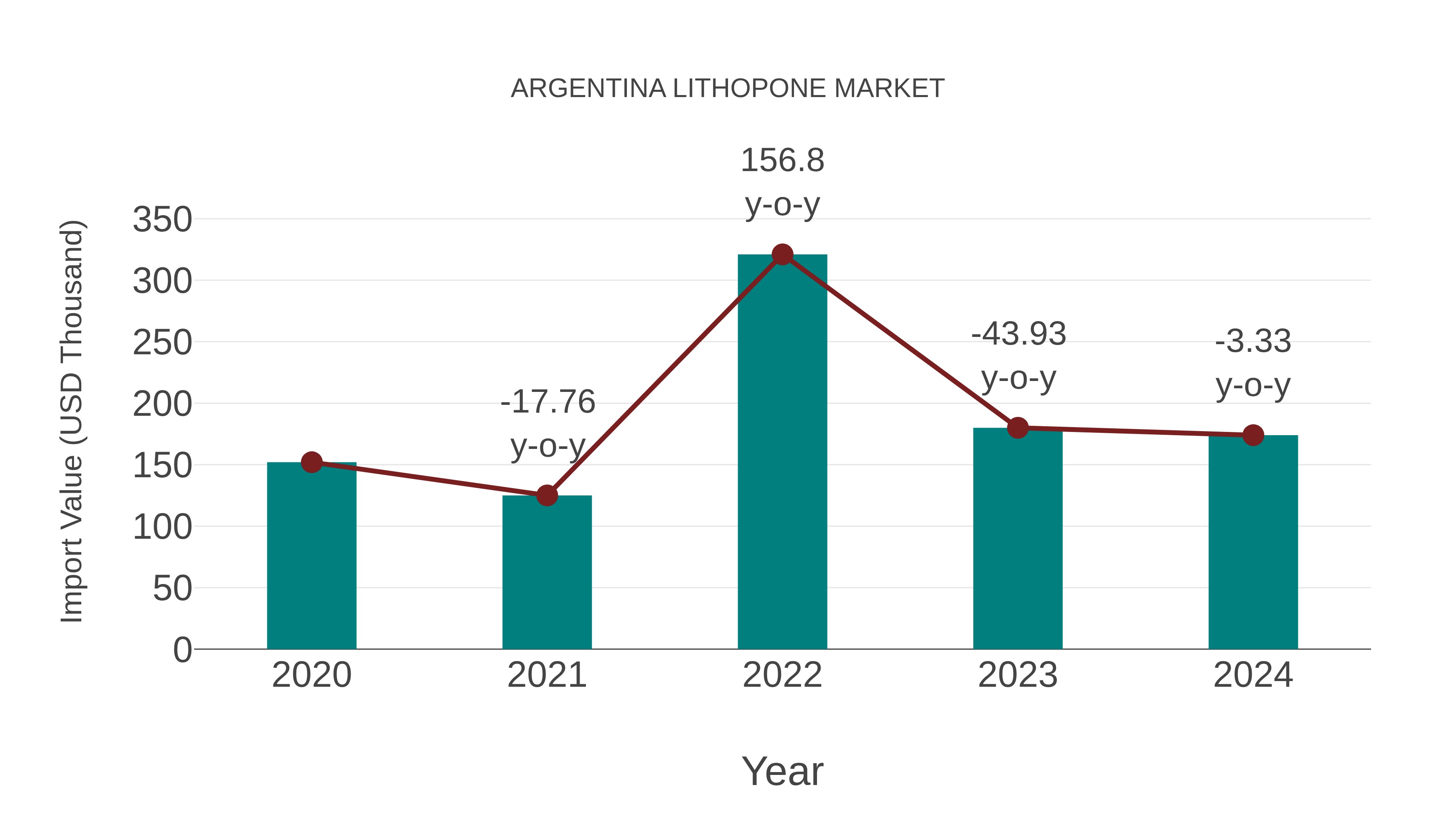  Argentina Lithopone Market: Import Trend Analysis