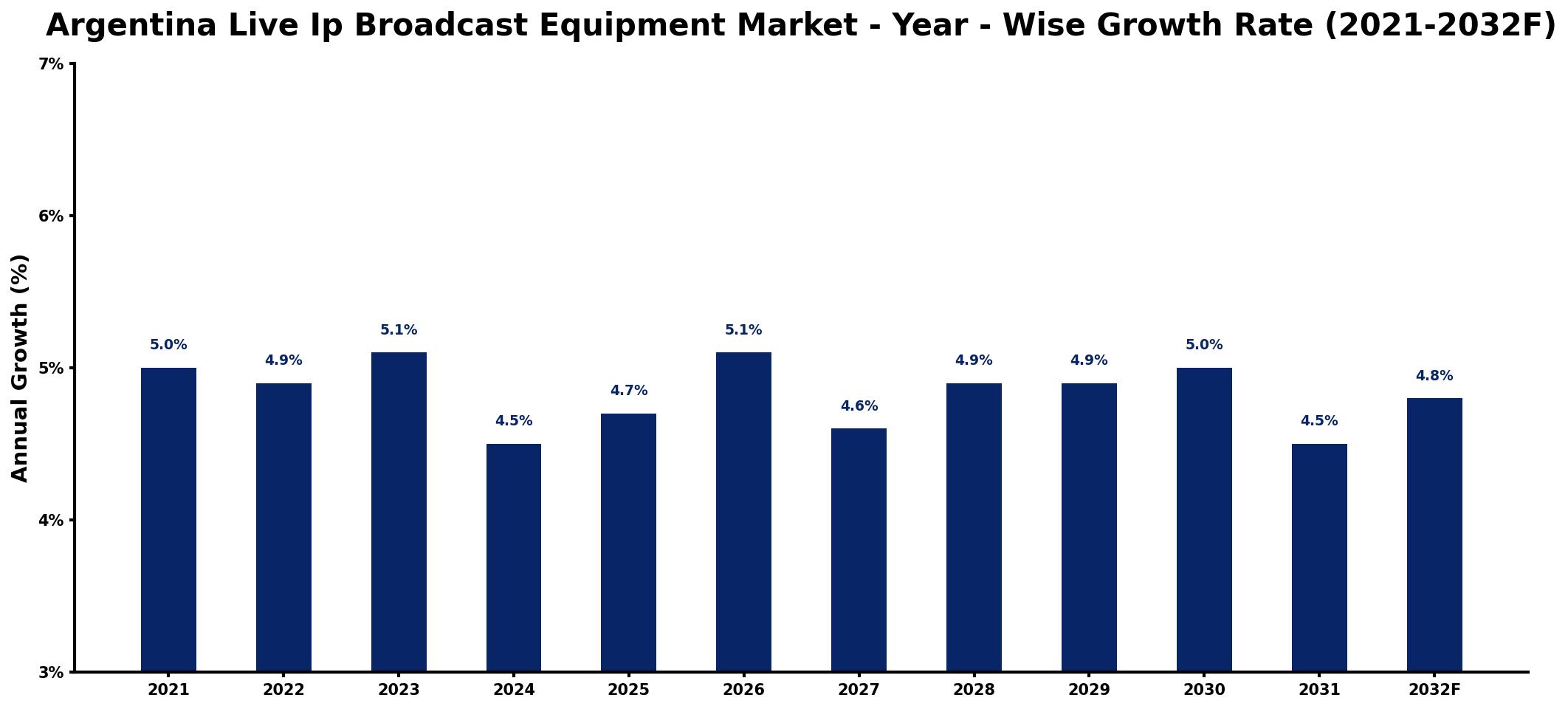 Argentina Live Ip Broadcast Equipment Market Year-wise Growth Rate and Key Drivers