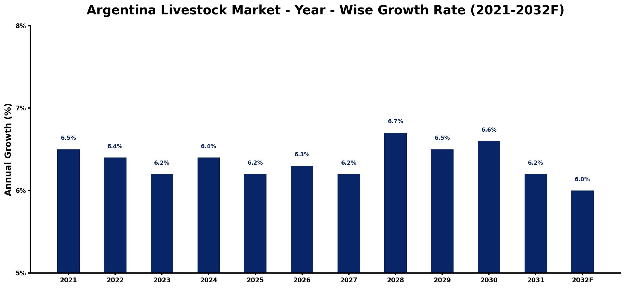 Argentina Livestock Market Year-wise Growth Rate and Key Drivers