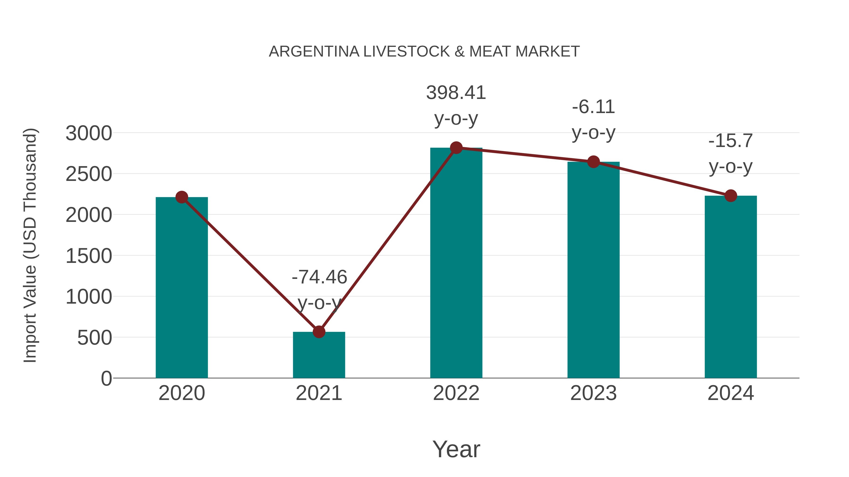  Argentina Livestock & Meat Market: Import Trend Analysis