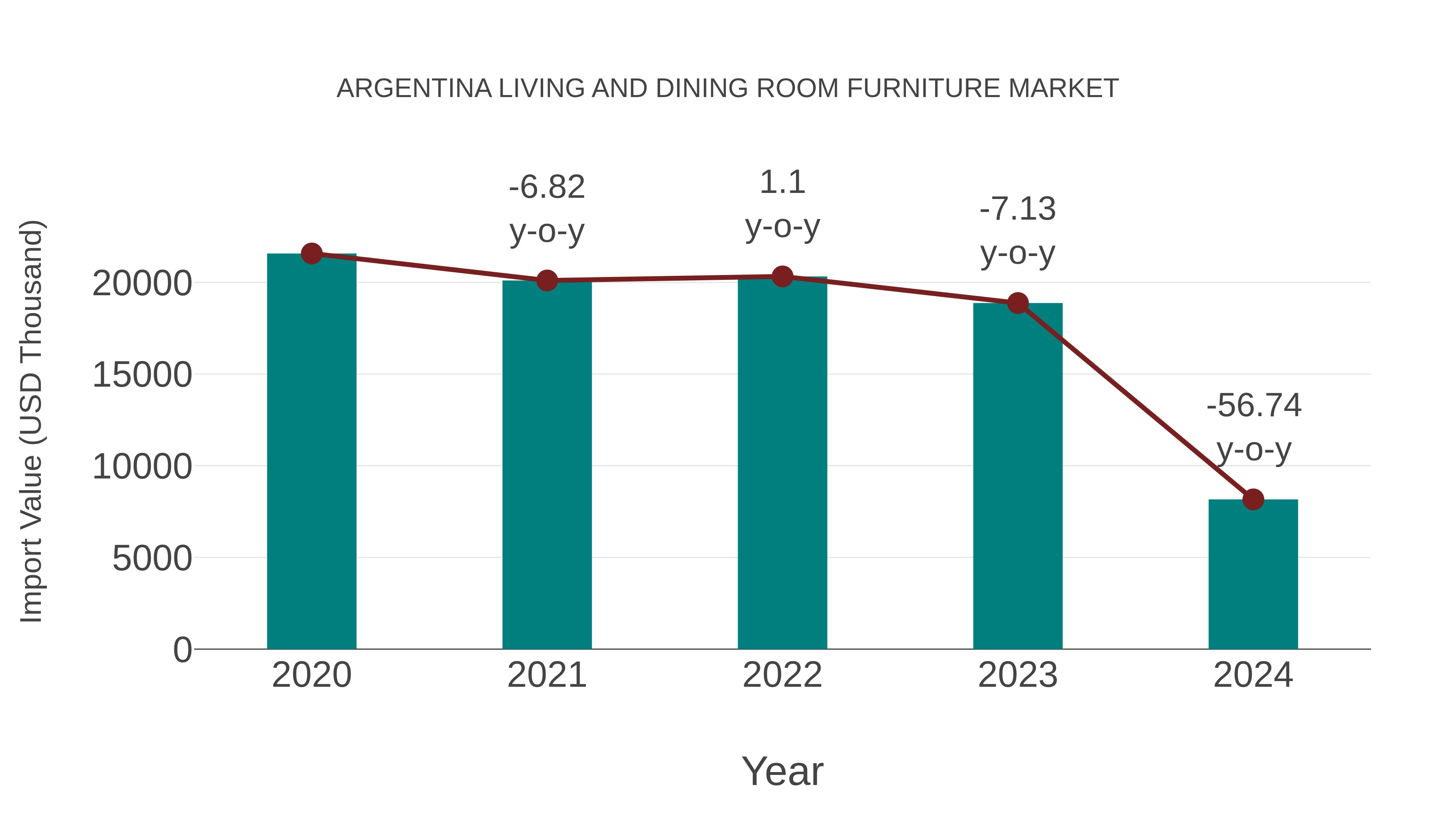 Argentina Living and Dining Room Furniture Market: Import Trend Analysis