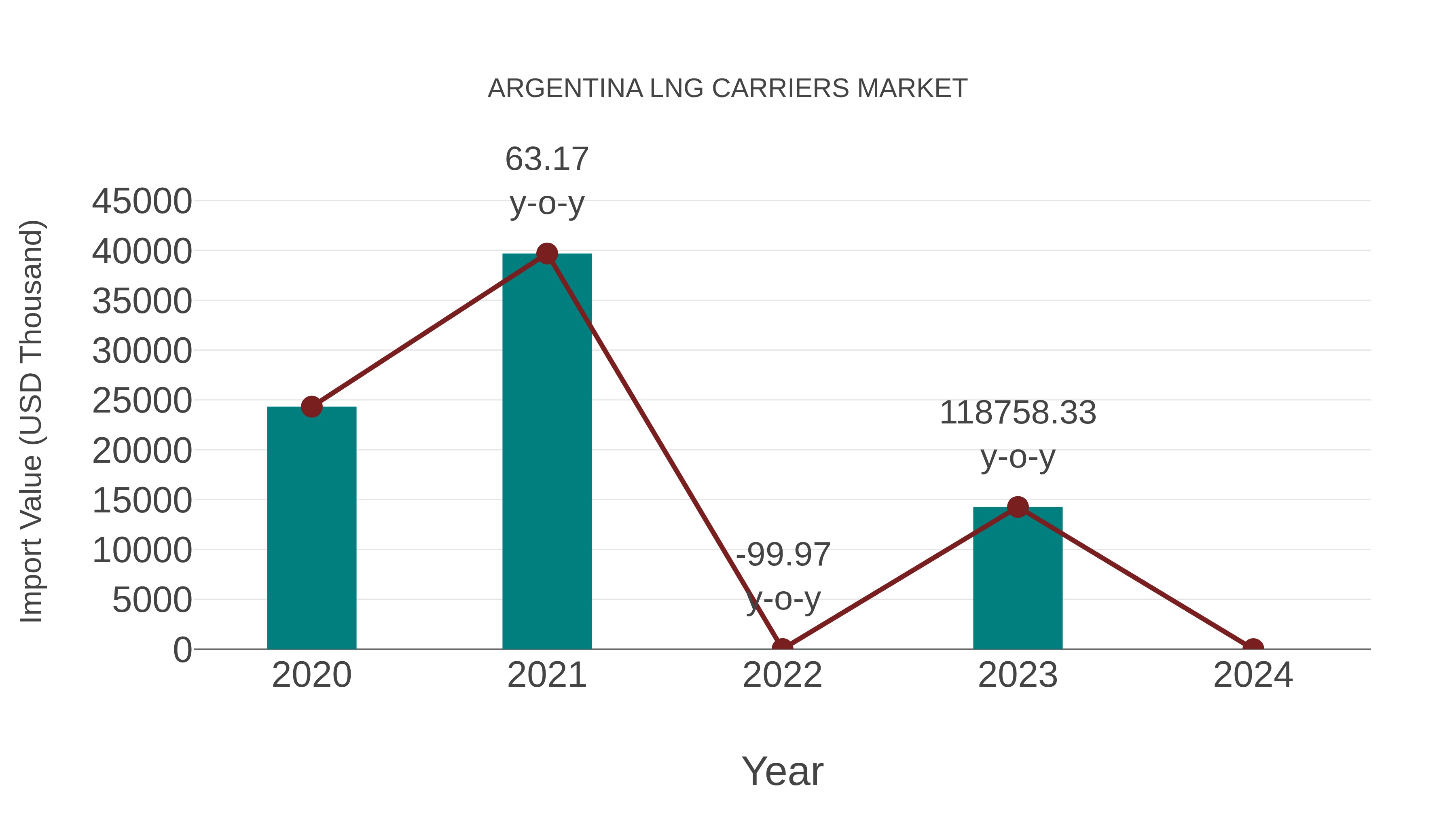 Argentina Lng Carriers Market: Import Trend Analysis