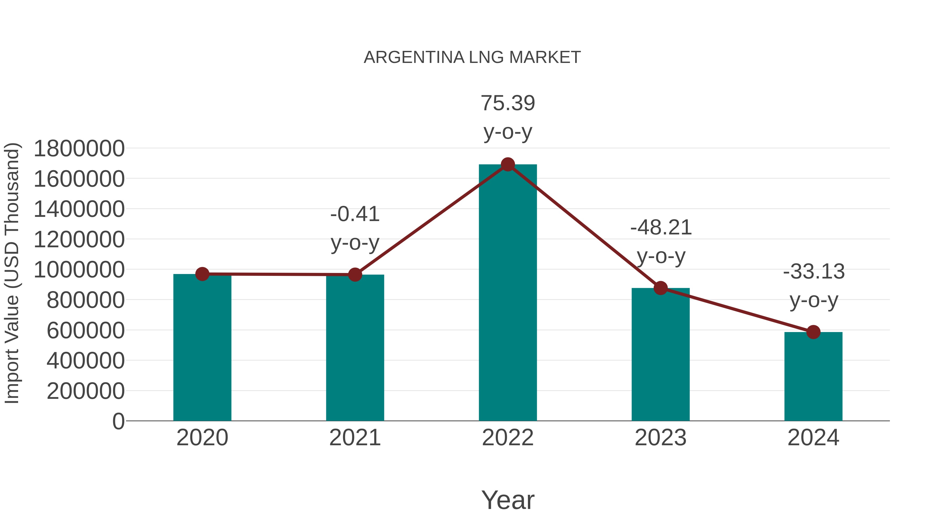  Argentina Lng Market: Import Trend Analysis