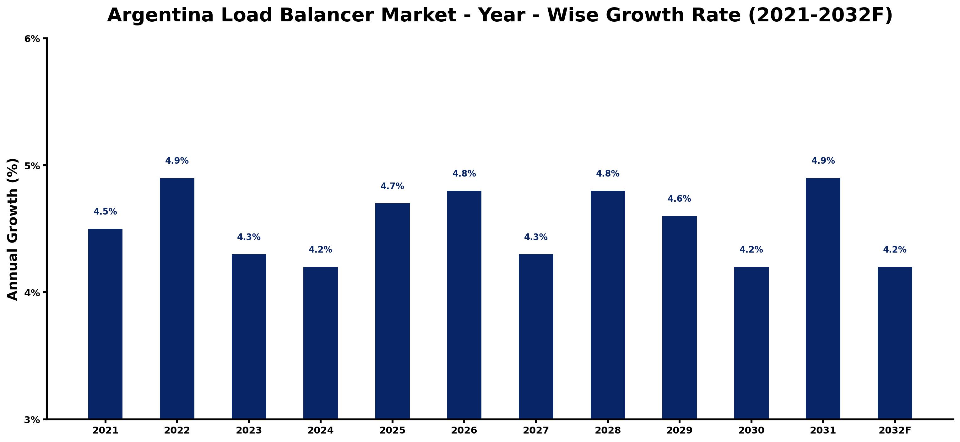 Argentina Load Balancer Market Year-wise Growth Rate and Key Drivers