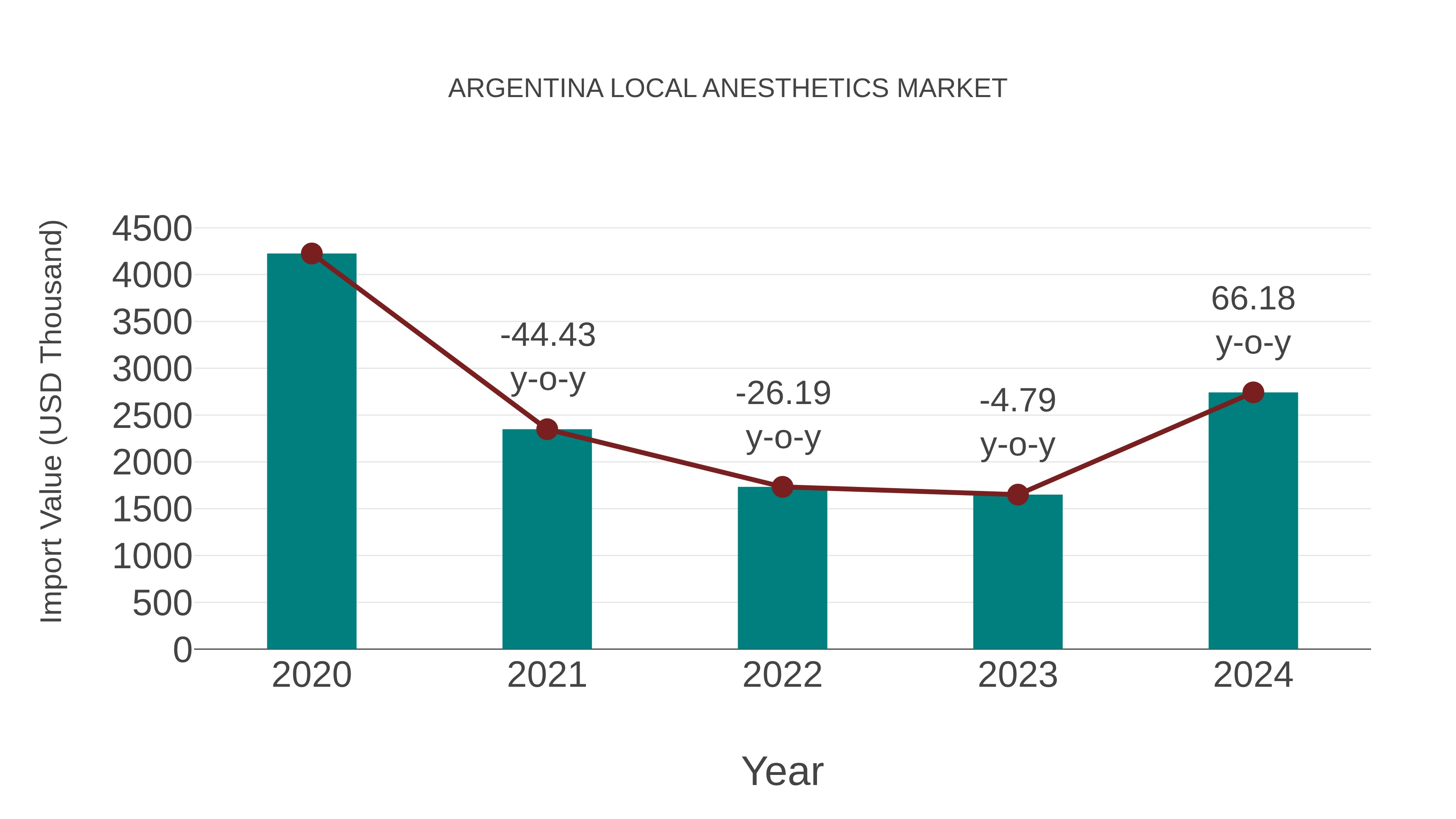  Argentina Local Anesthetics Market: Import Trend Analysis