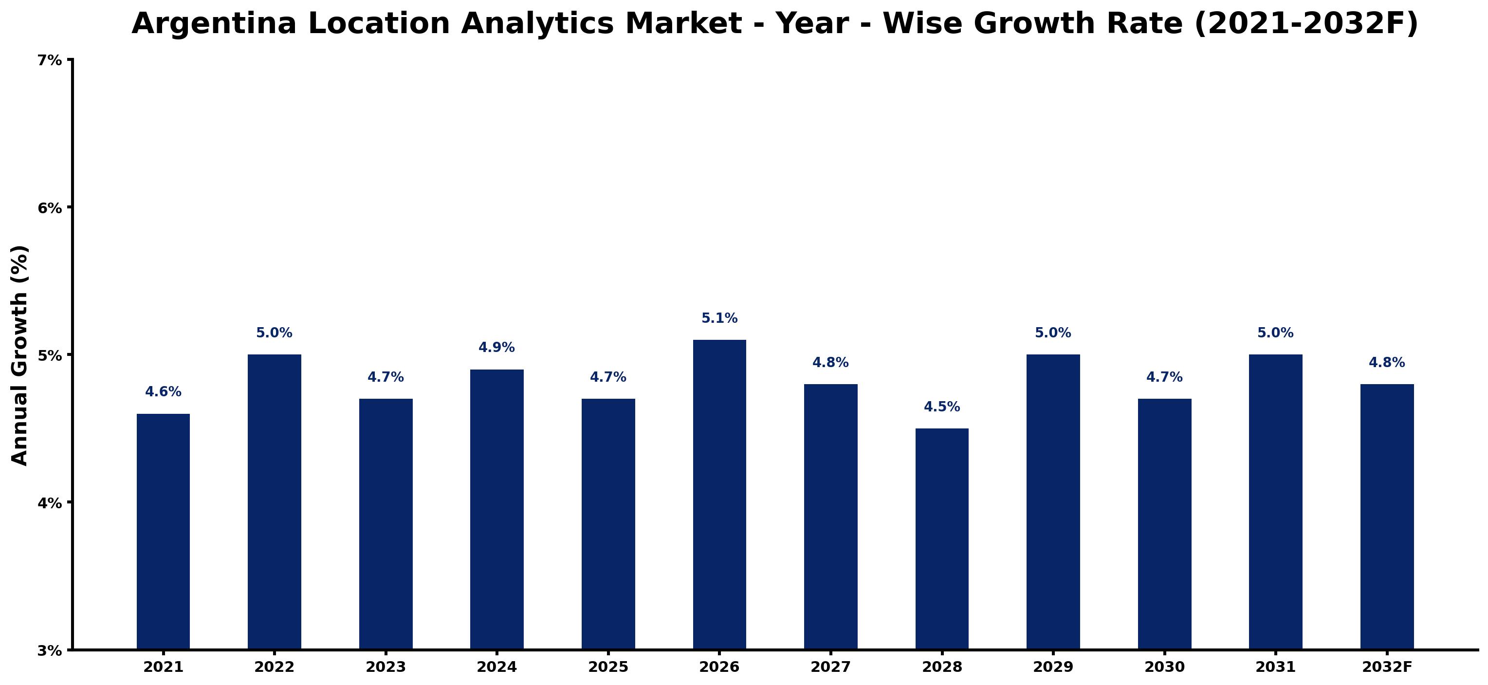 Argentina Location Analytics Market Year-wise Growth Rate and Key Drivers