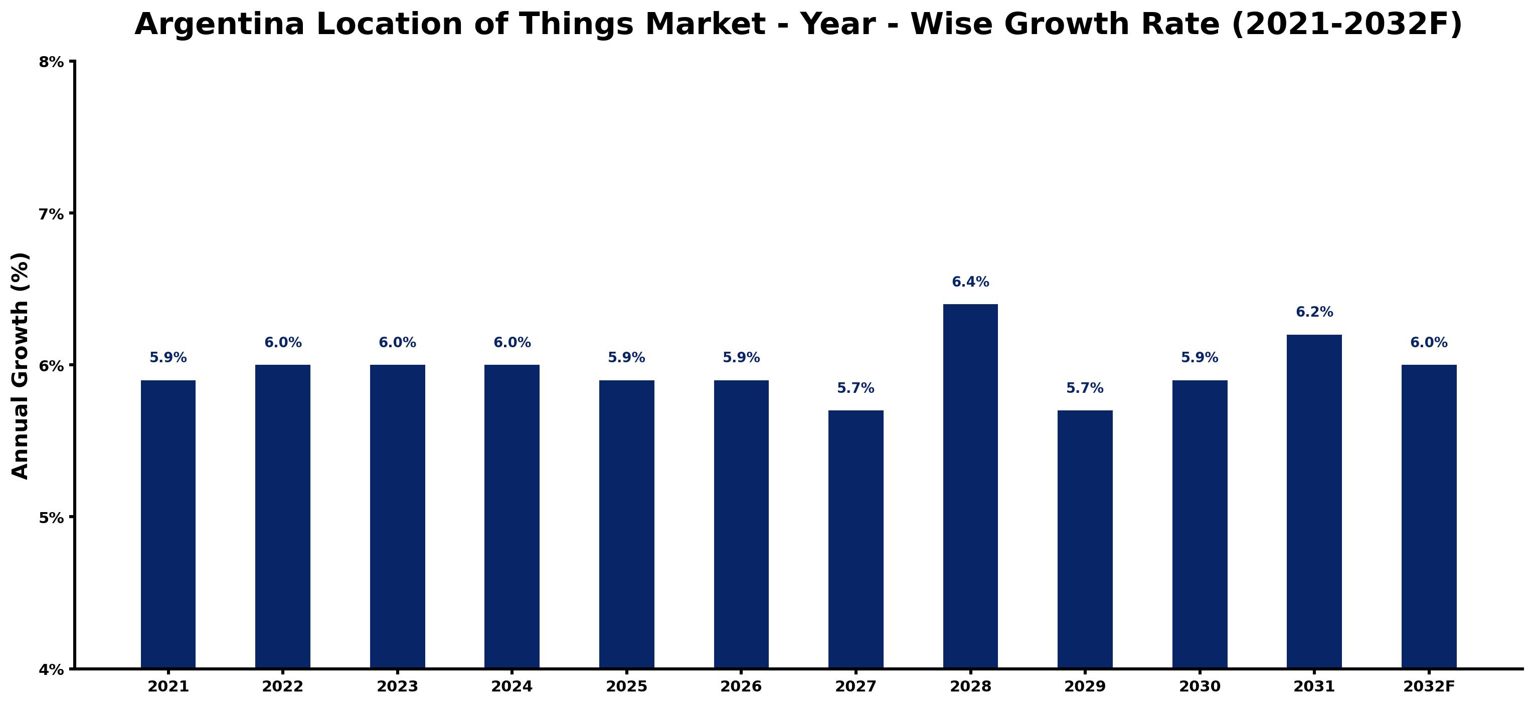 Argentina Location of Things Market Year-wise Growth Rate and Key Drivers