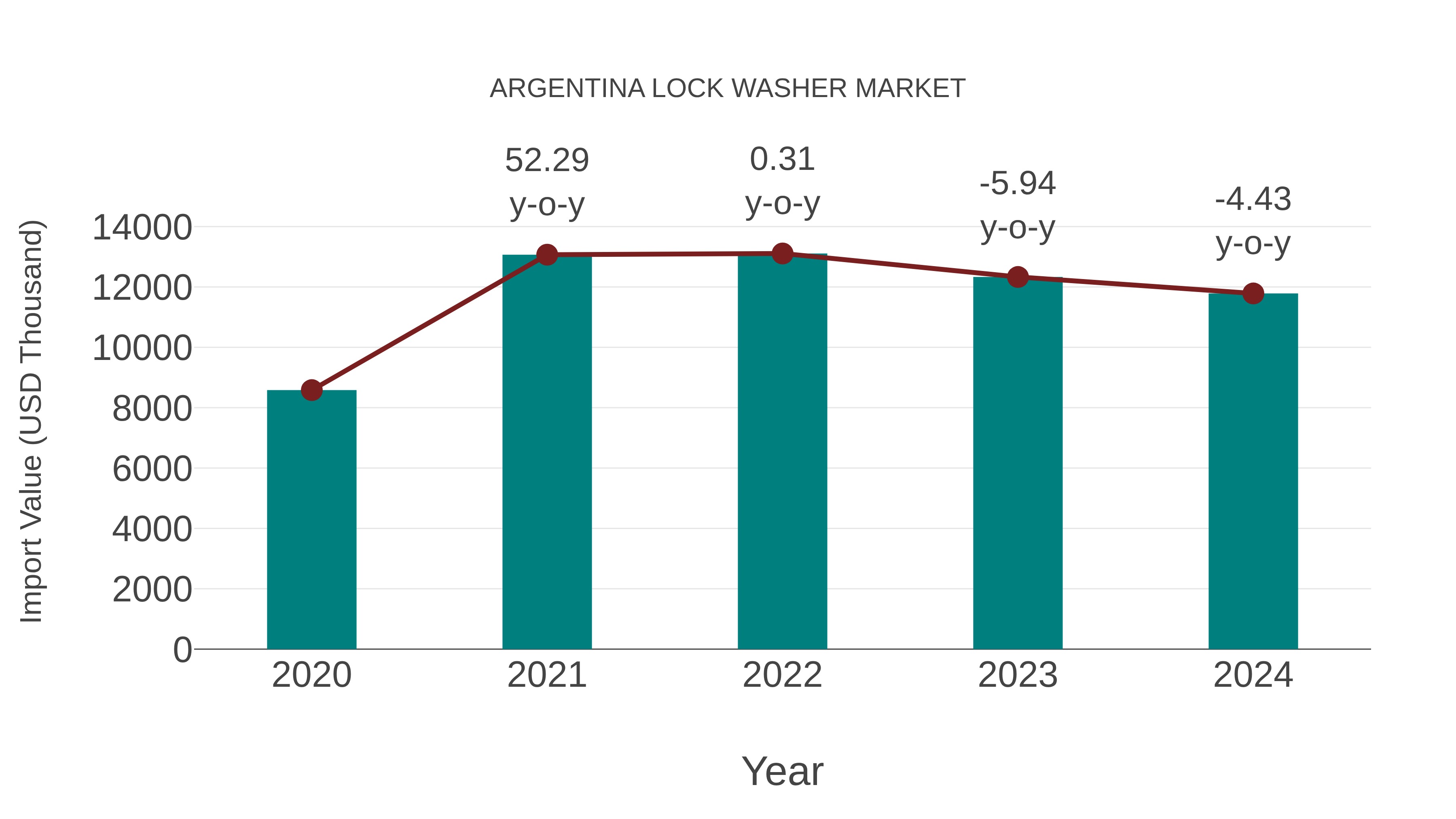  Argentina Lock Washer Market: Import Trend Analysis