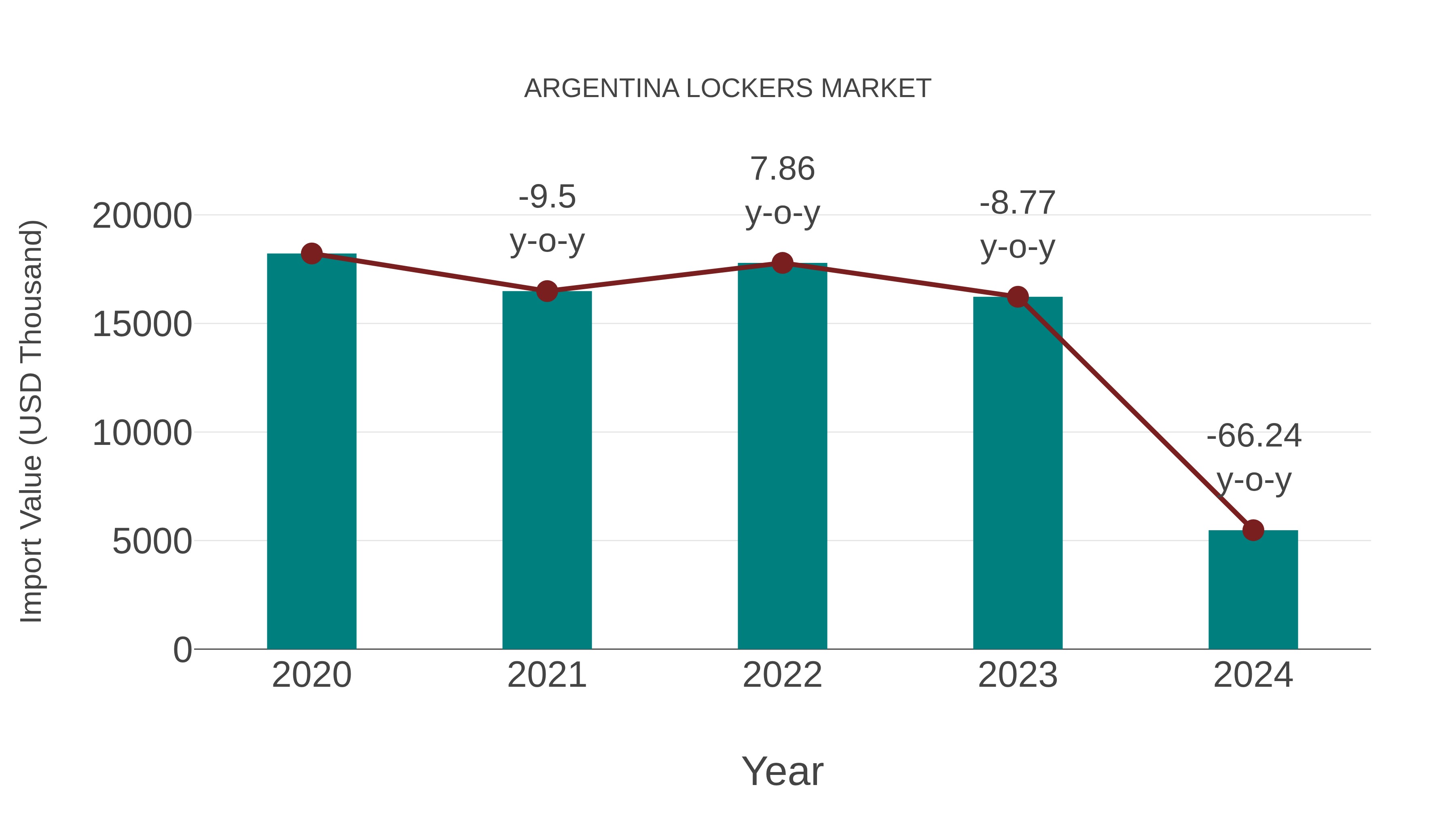  Argentina Lockers Market: Import Trend Analysis