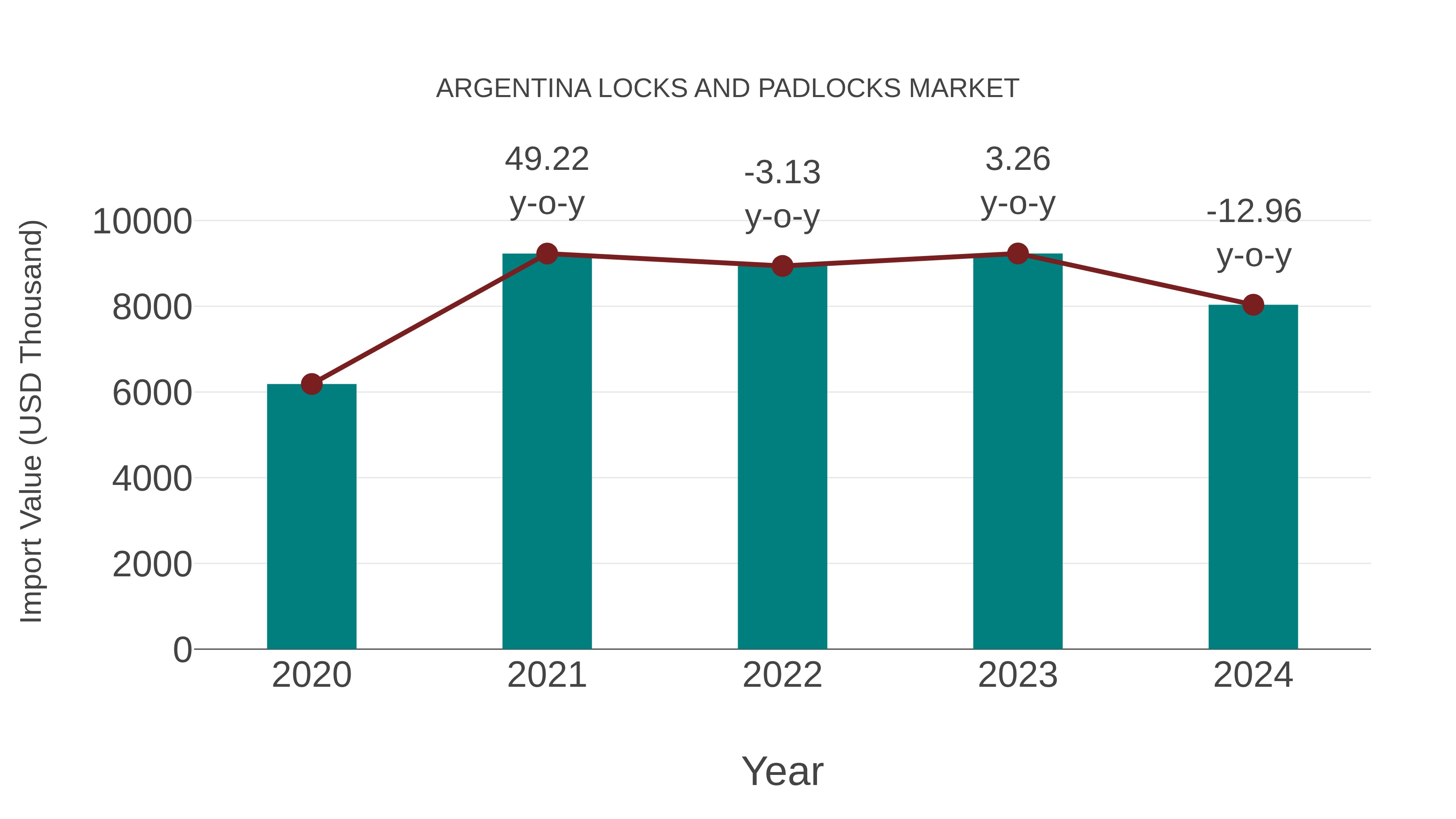  Argentina Locks and Padlocks Market: Import Trend Analysis