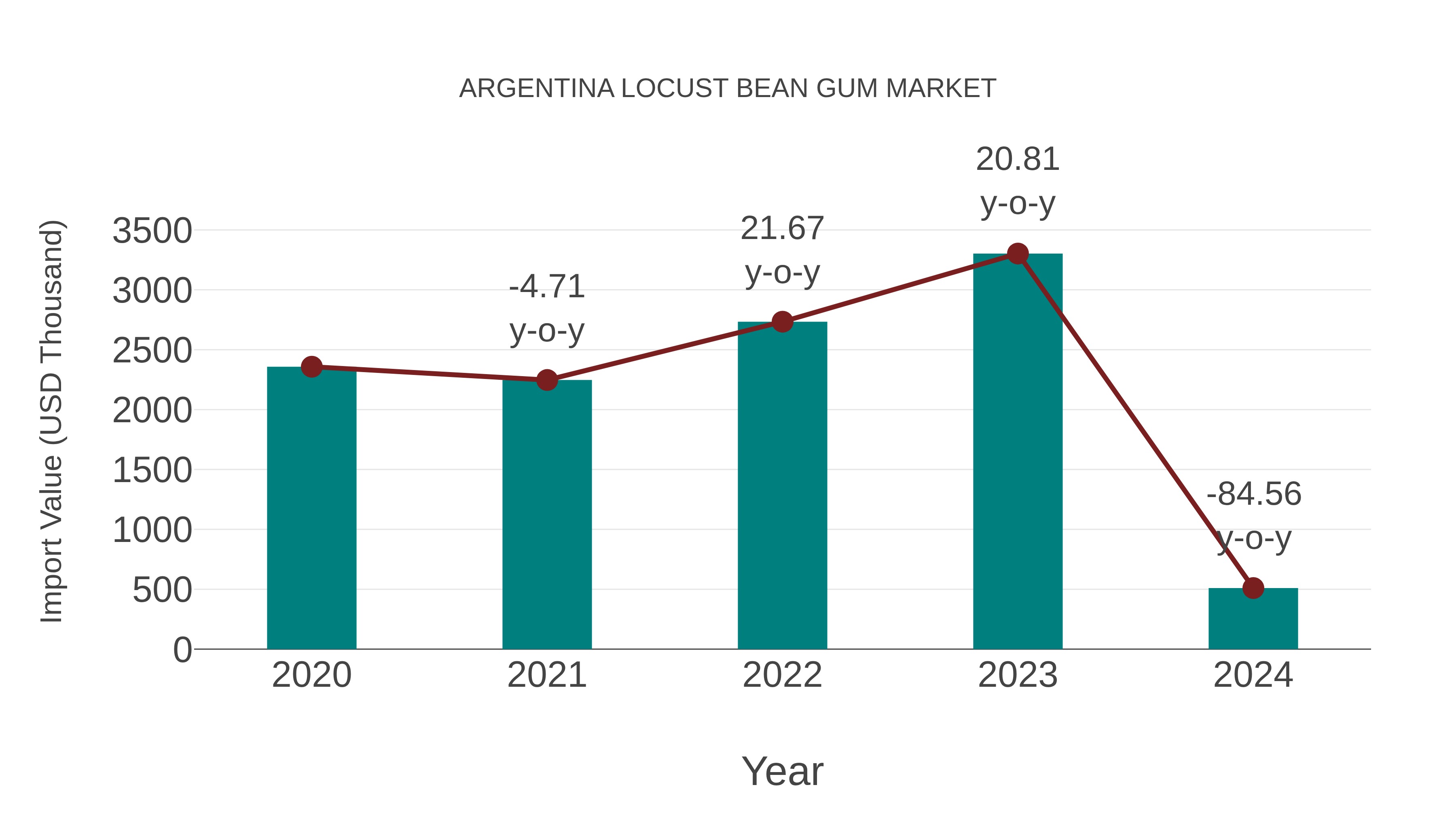  Argentina Locust Bean Gum Market: Import Trend Analysis
