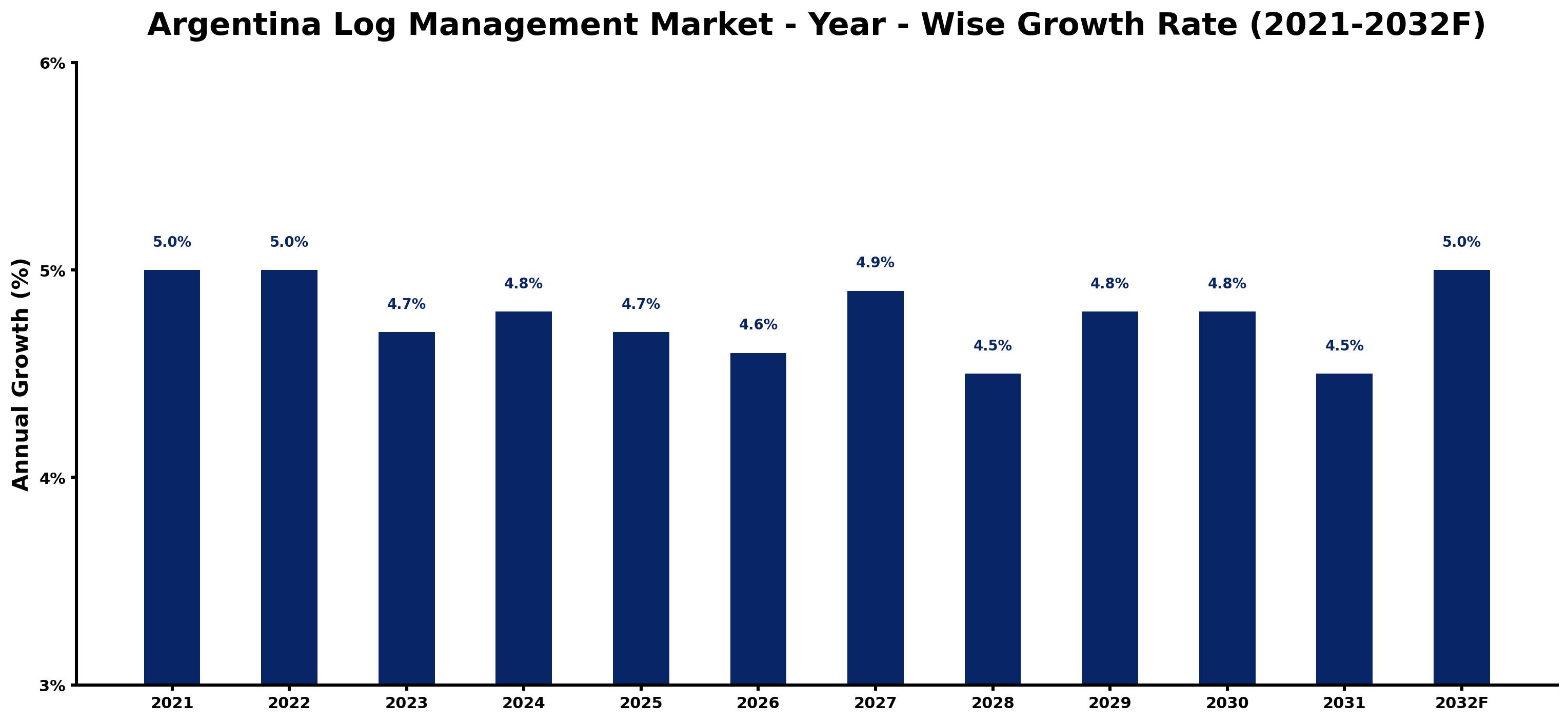 Argentina Log Management Market Year-wise Growth Rate and Key Drivers
